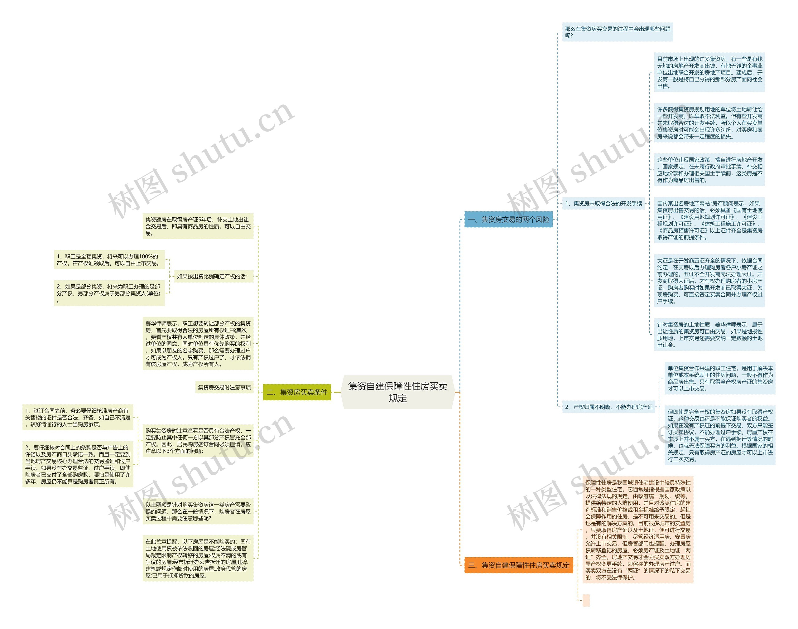 集资自建保障性住房买卖规定思维导图