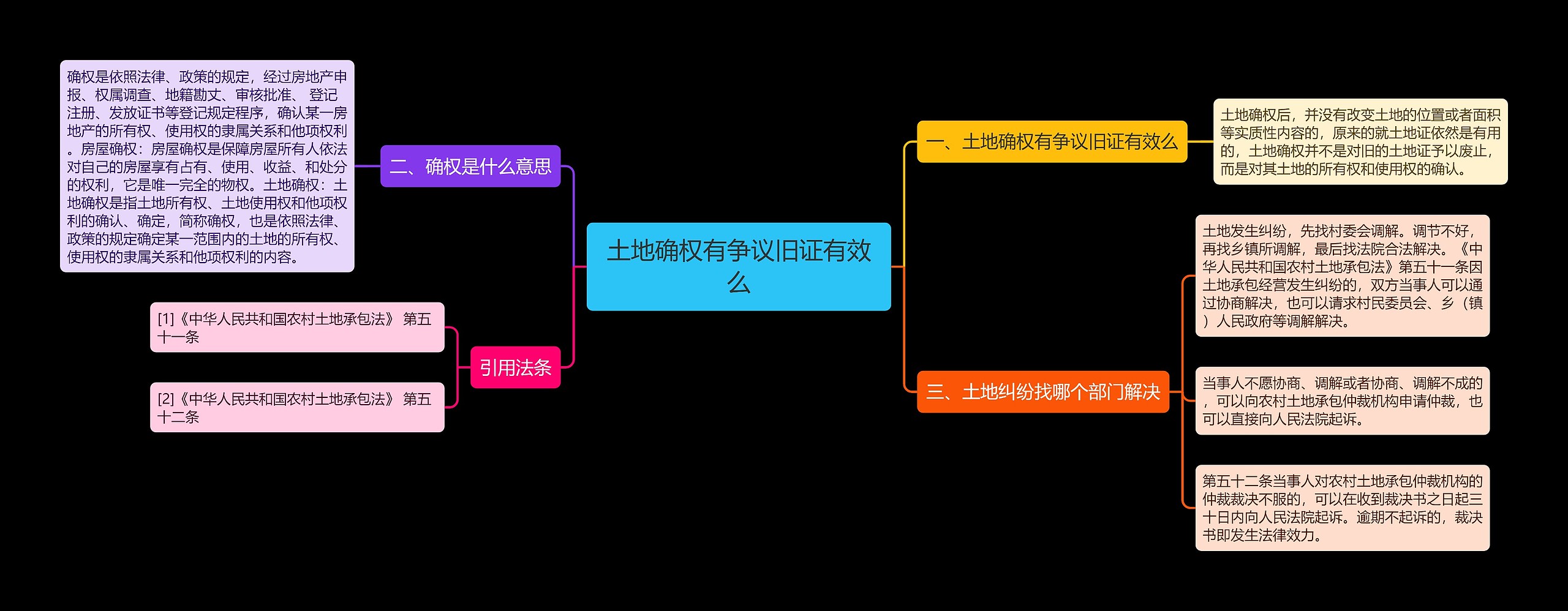 土地确权有争议旧证有效么思维导图