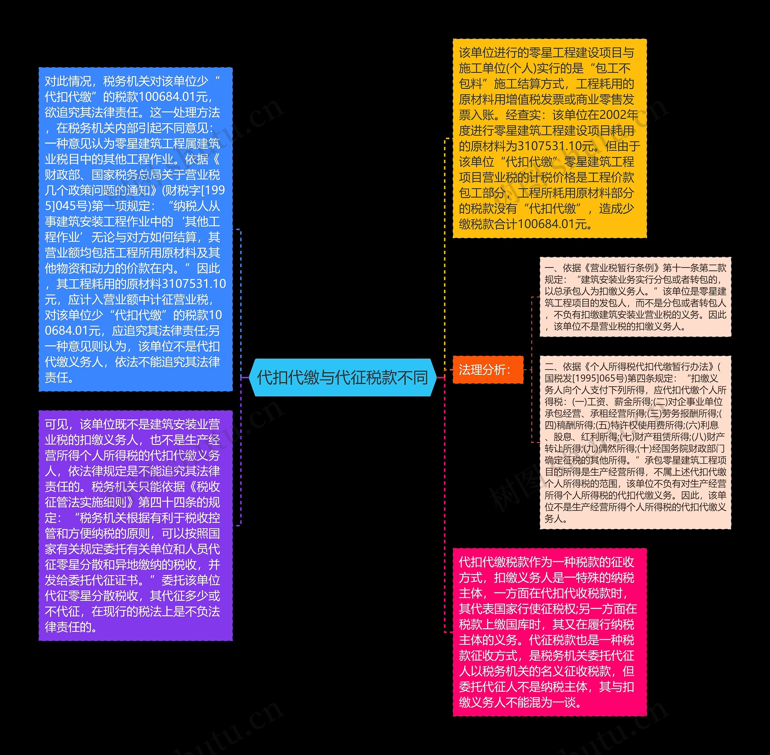 代扣代缴与代征税款不同思维导图