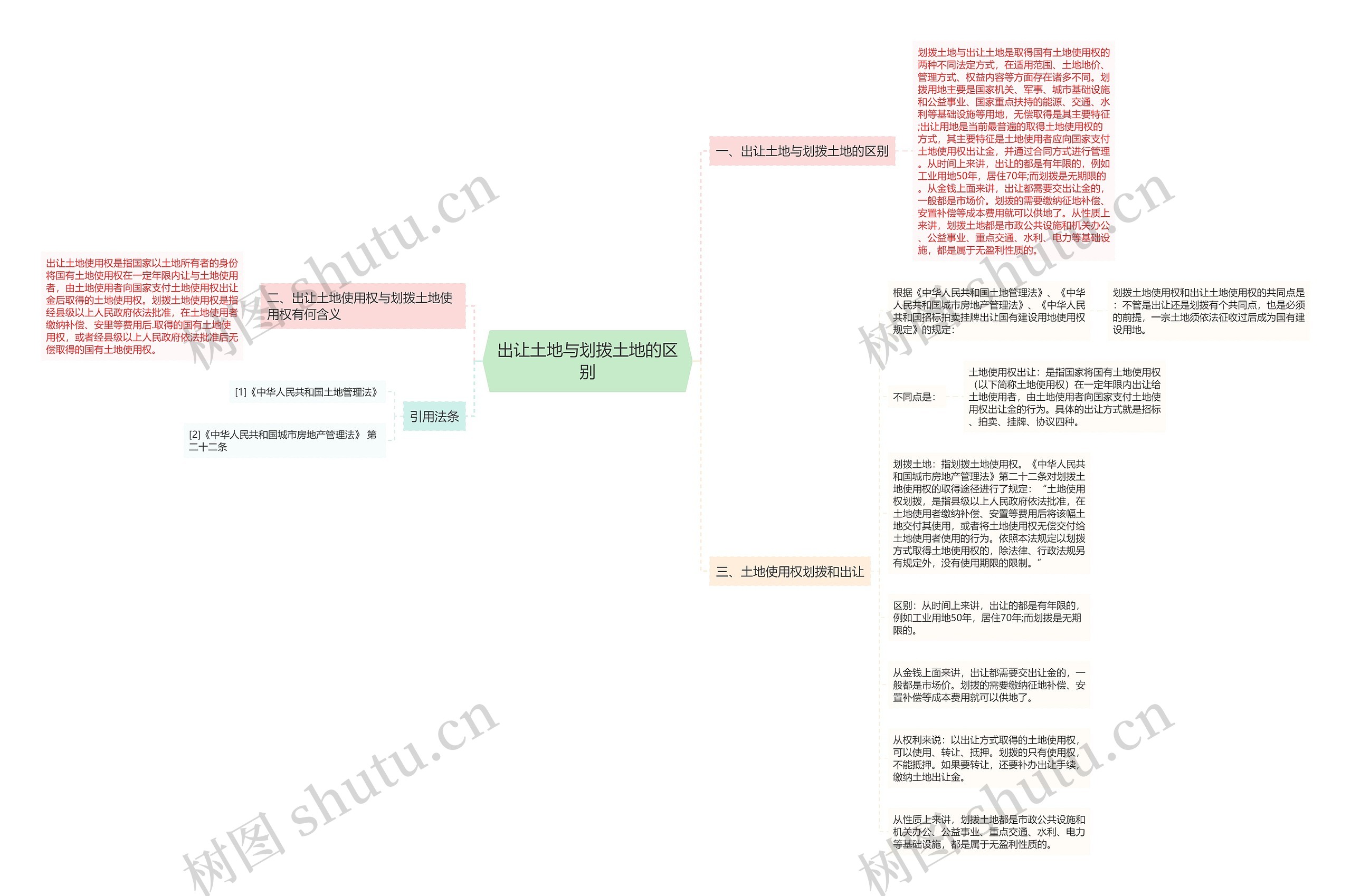 出让土地与划拨土地的区别思维导图