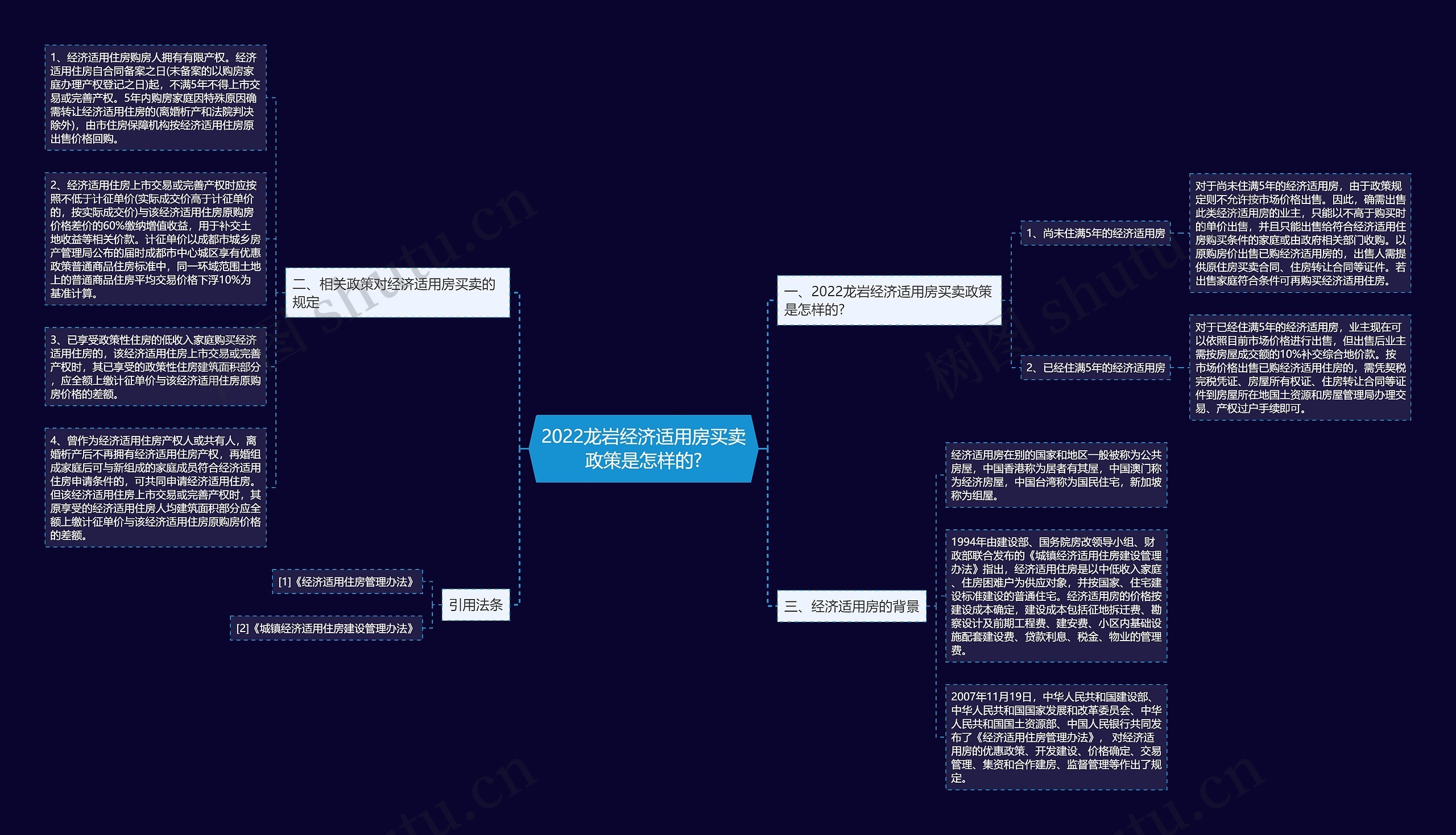 2022龙岩经济适用房买卖政策是怎样的?思维导图
