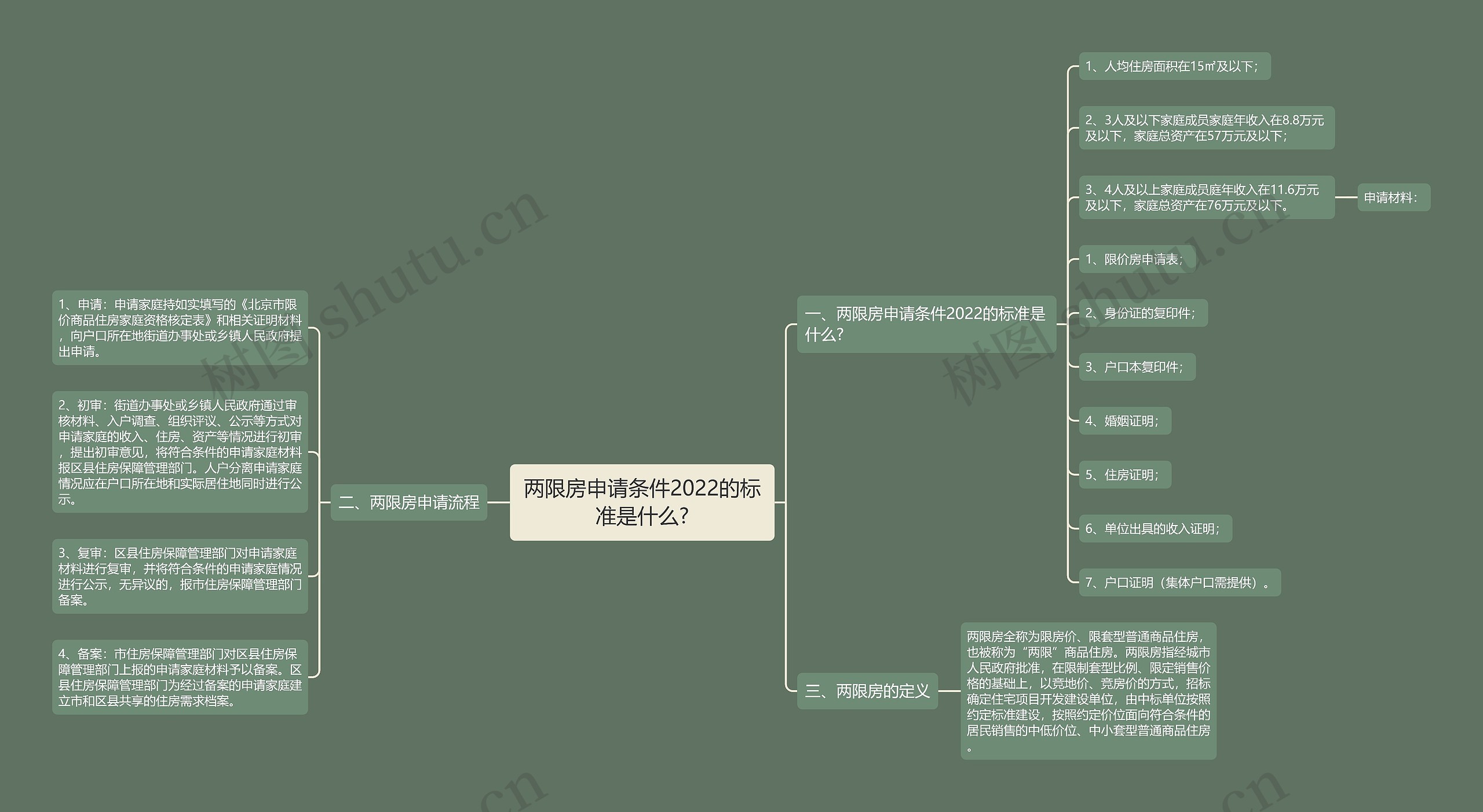 两限房申请条件2022的标准是什么?