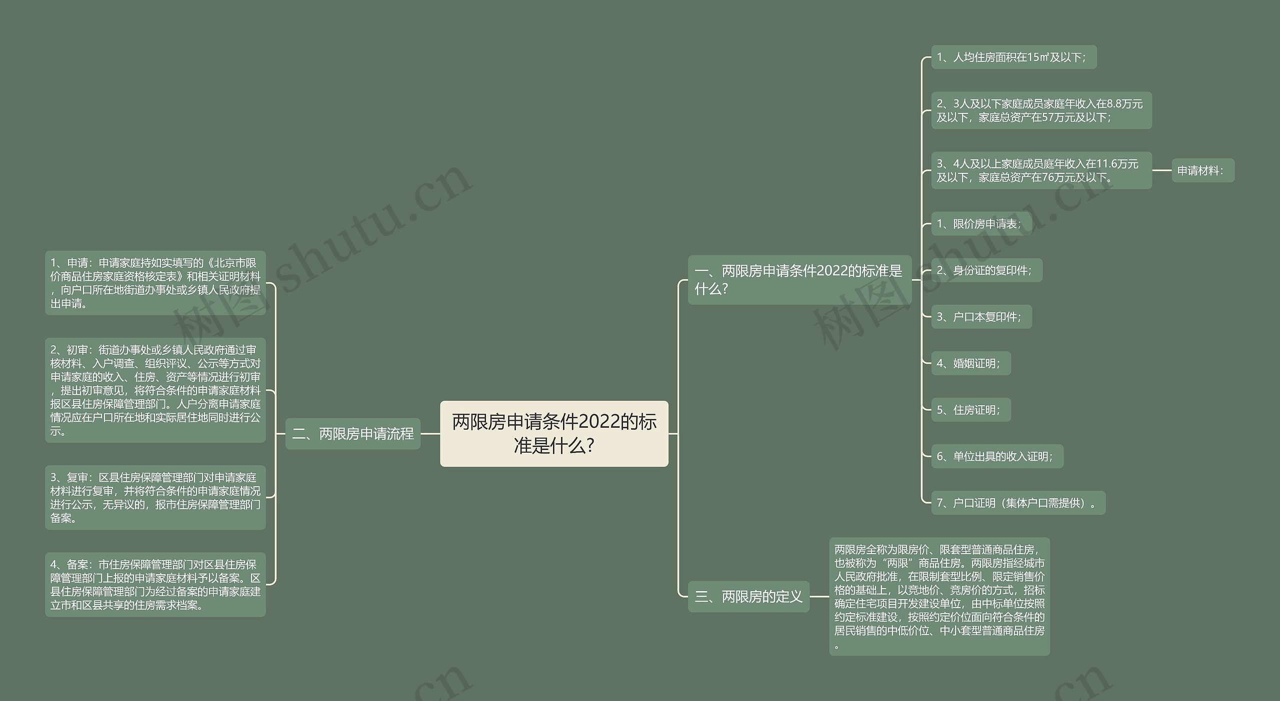 两限房申请条件2022的标准是什么?思维导图