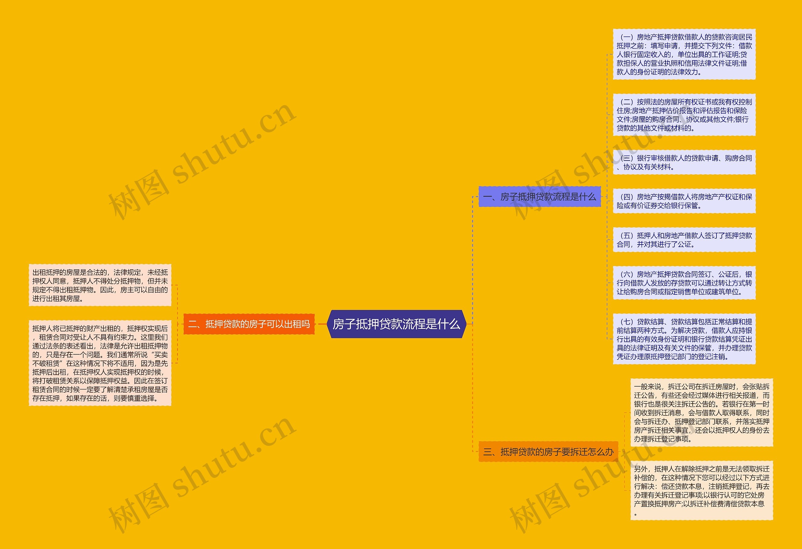 房子抵押贷款流程是什么思维导图