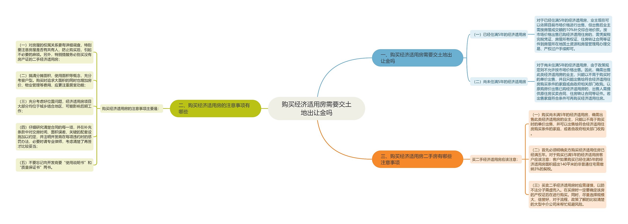 购买经济适用房需要交土地出让金吗