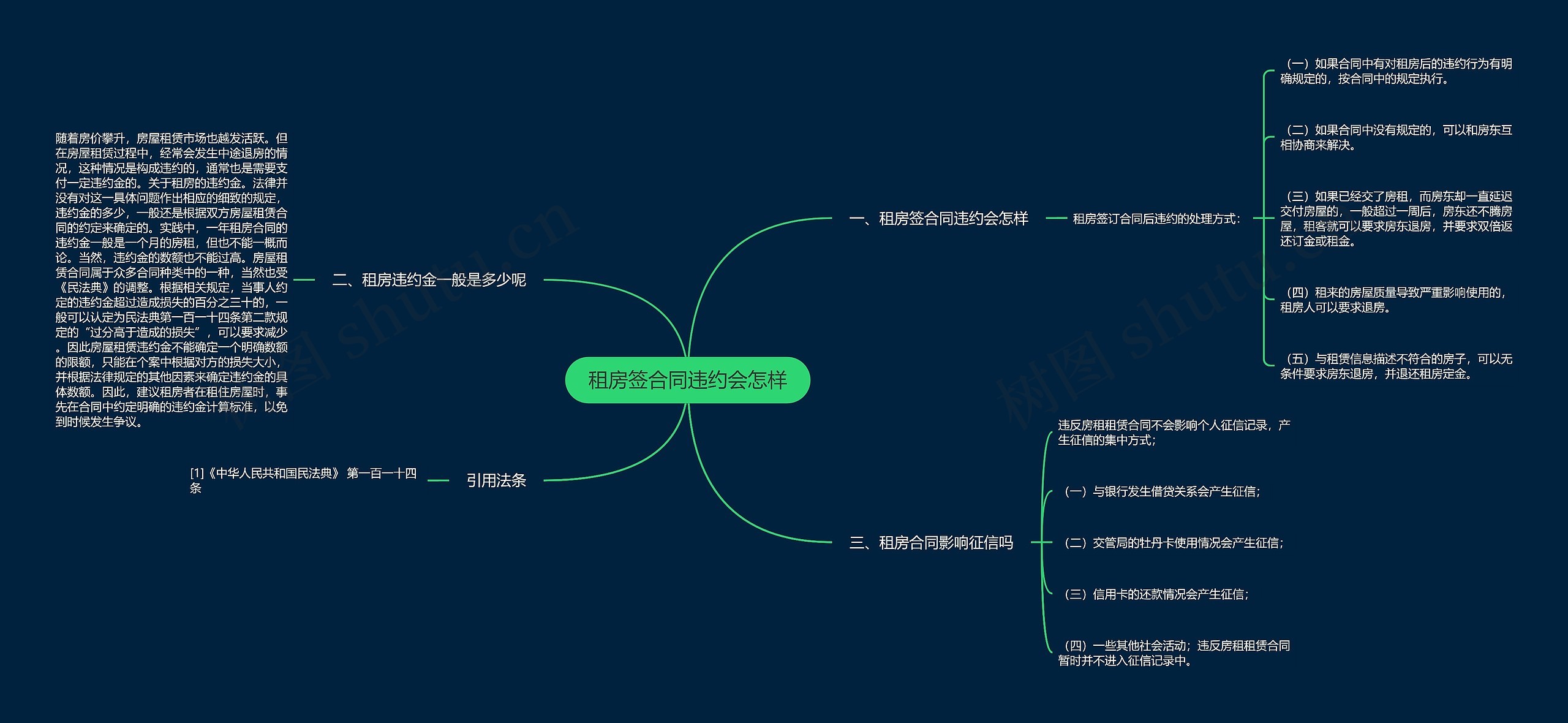 租房签合同违约会怎样