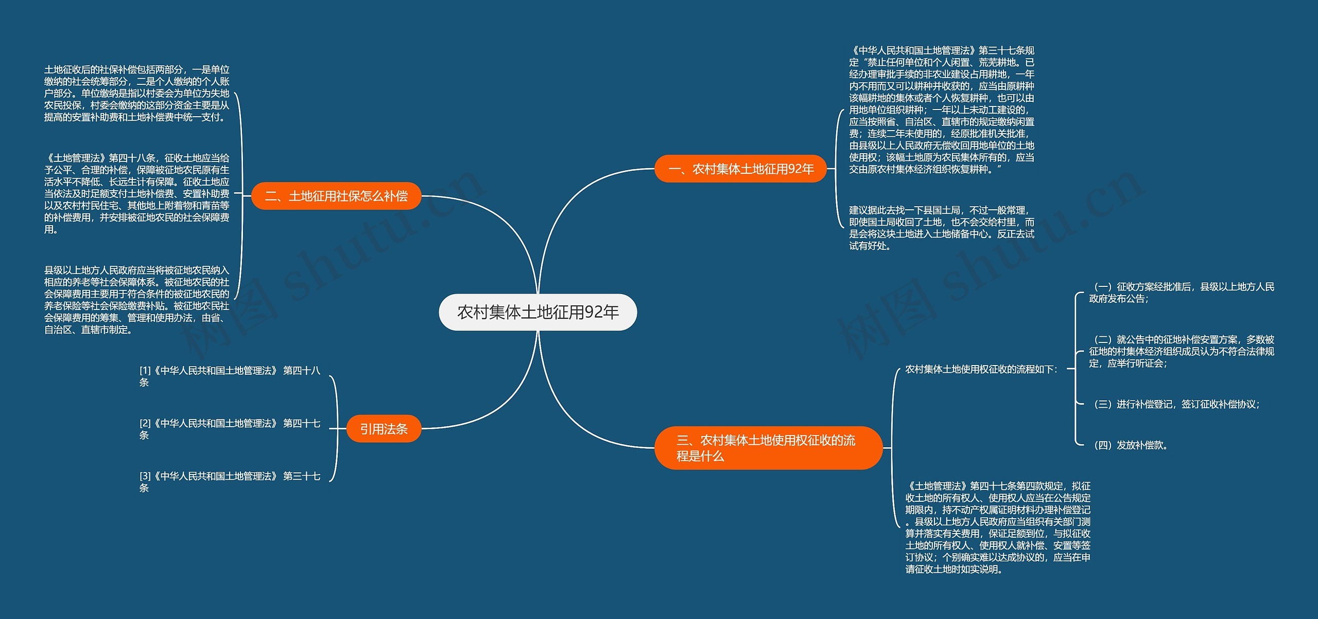 农村集体土地征用92年思维导图