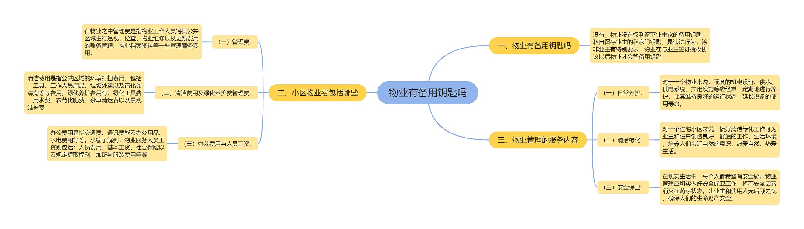 物业有备用钥匙吗思维导图