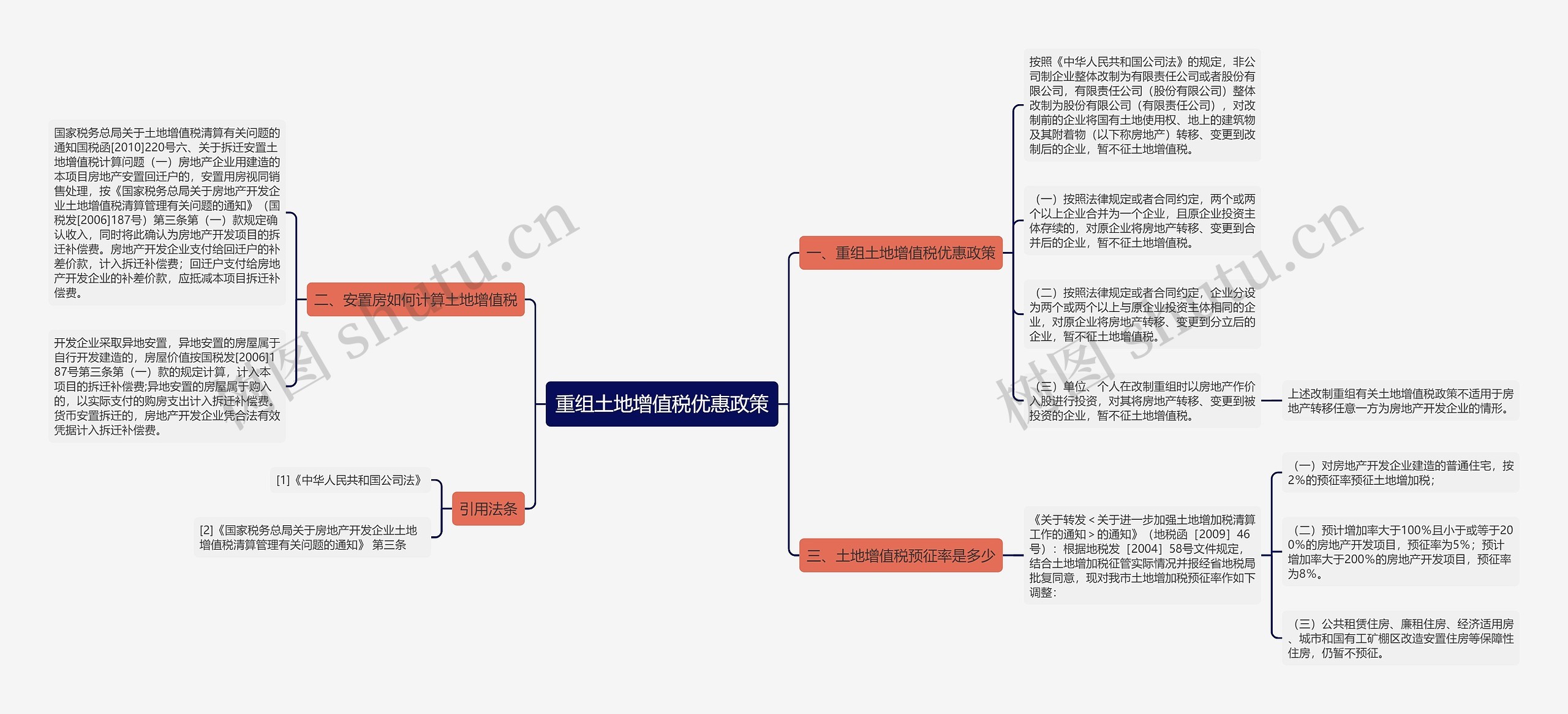 重组土地增值税优惠政策思维导图