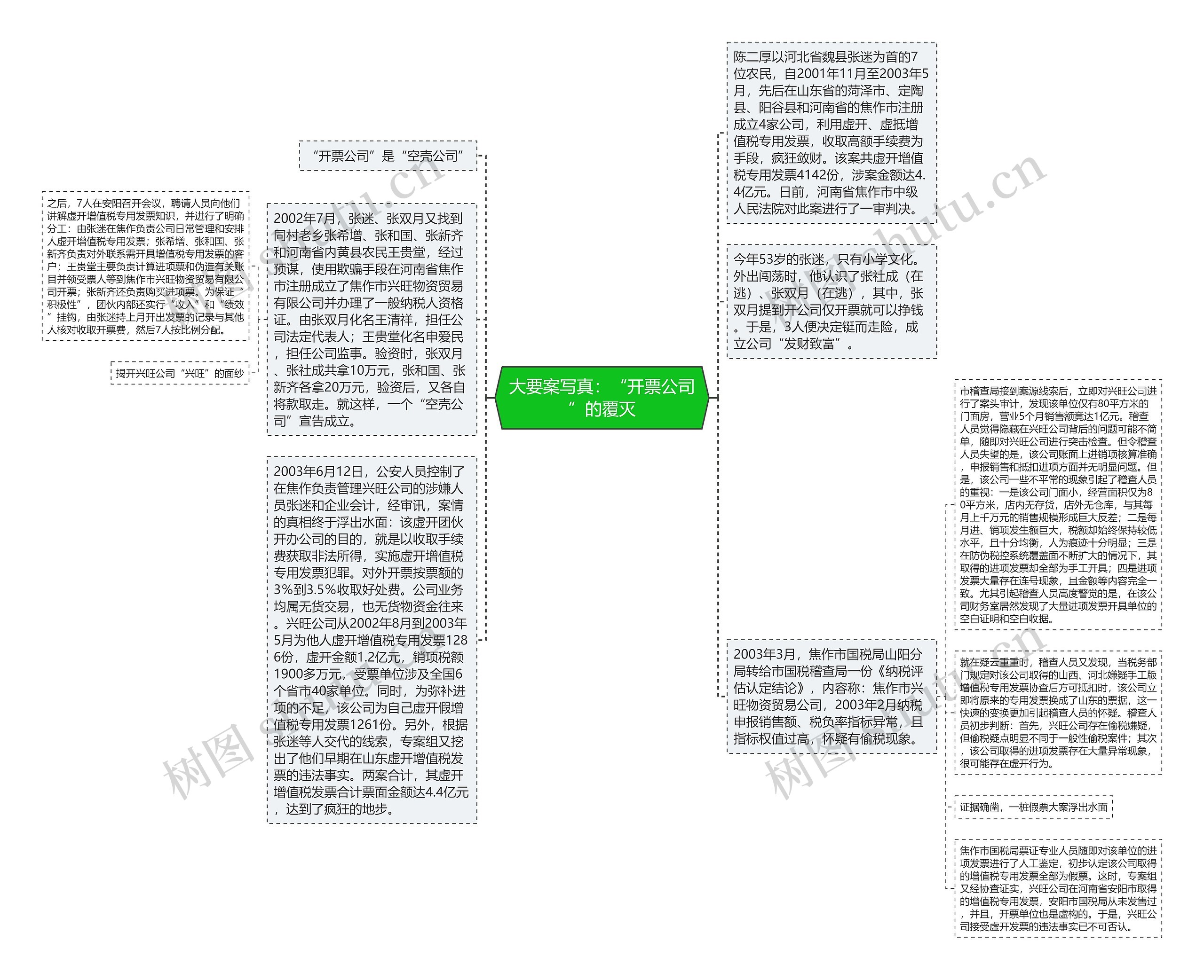 大要案写真：“开票公司”的覆灭思维导图