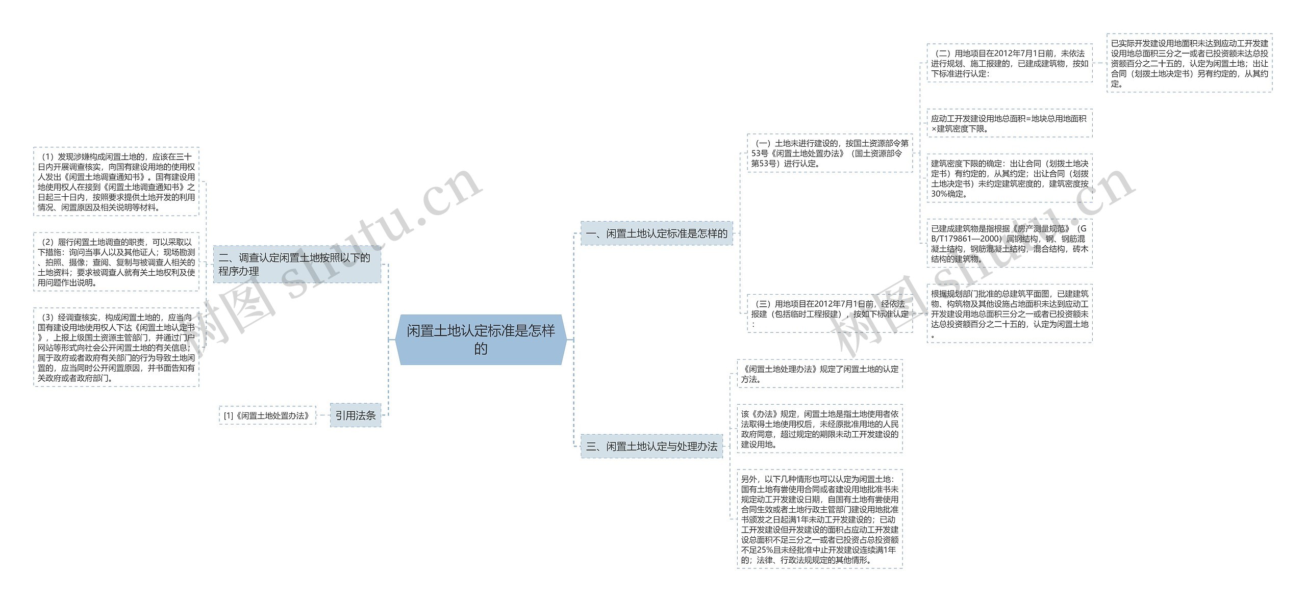 闲置土地认定标准是怎样的思维导图