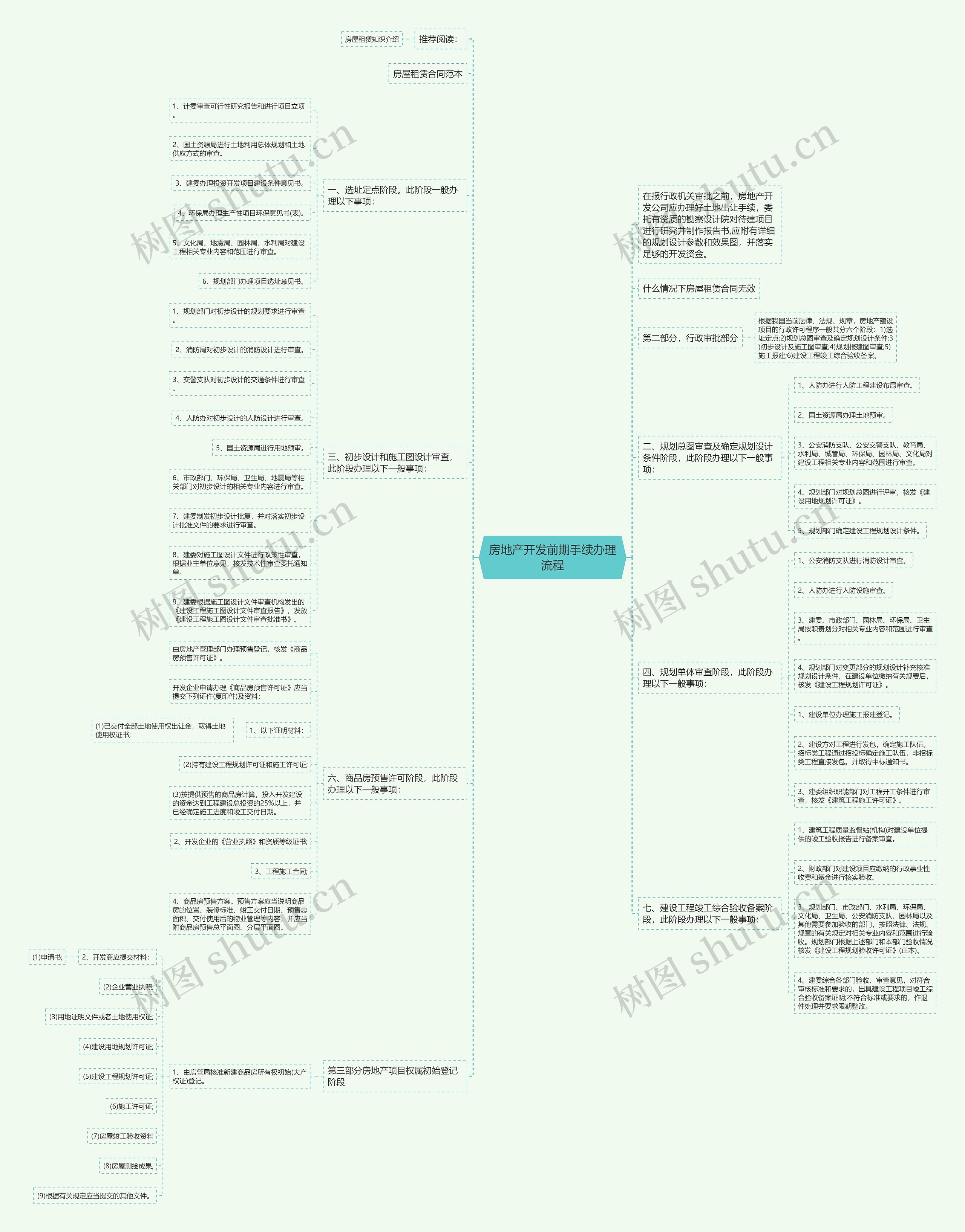 房地产开发前期手续办理流程思维导图