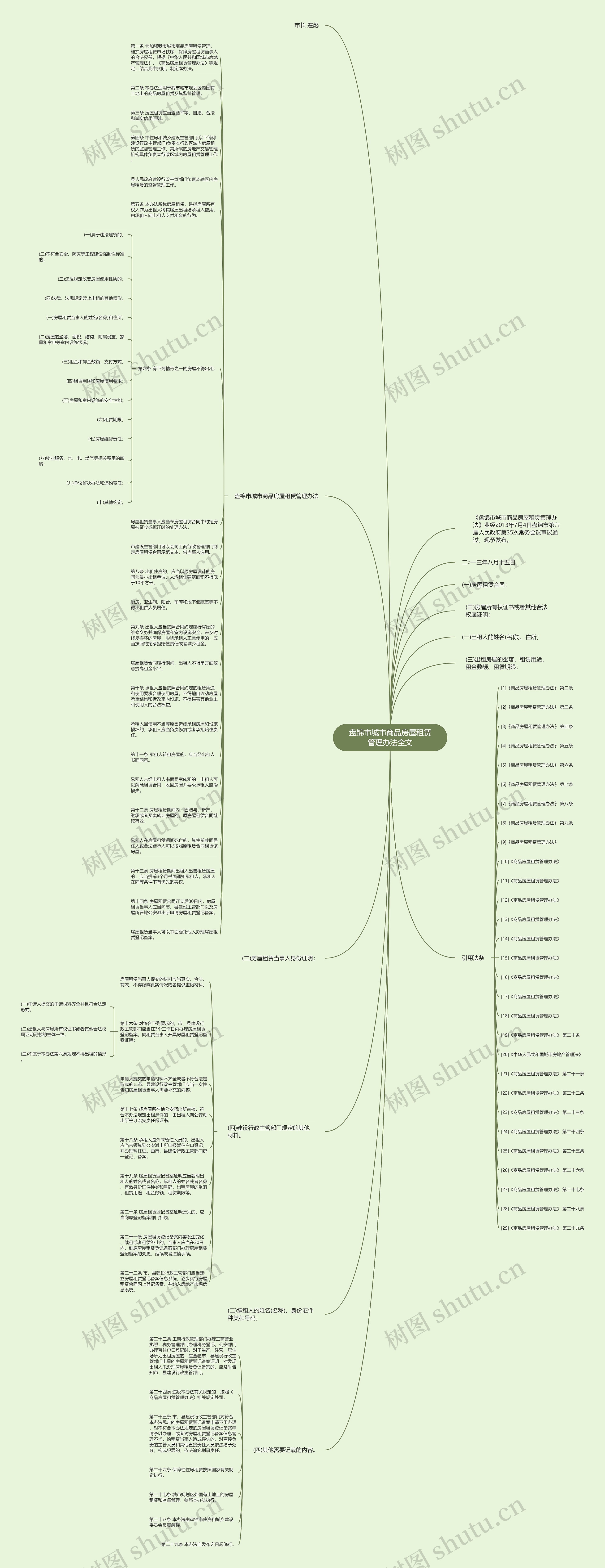 盘锦市城市商品房屋租赁管理办法全文思维导图