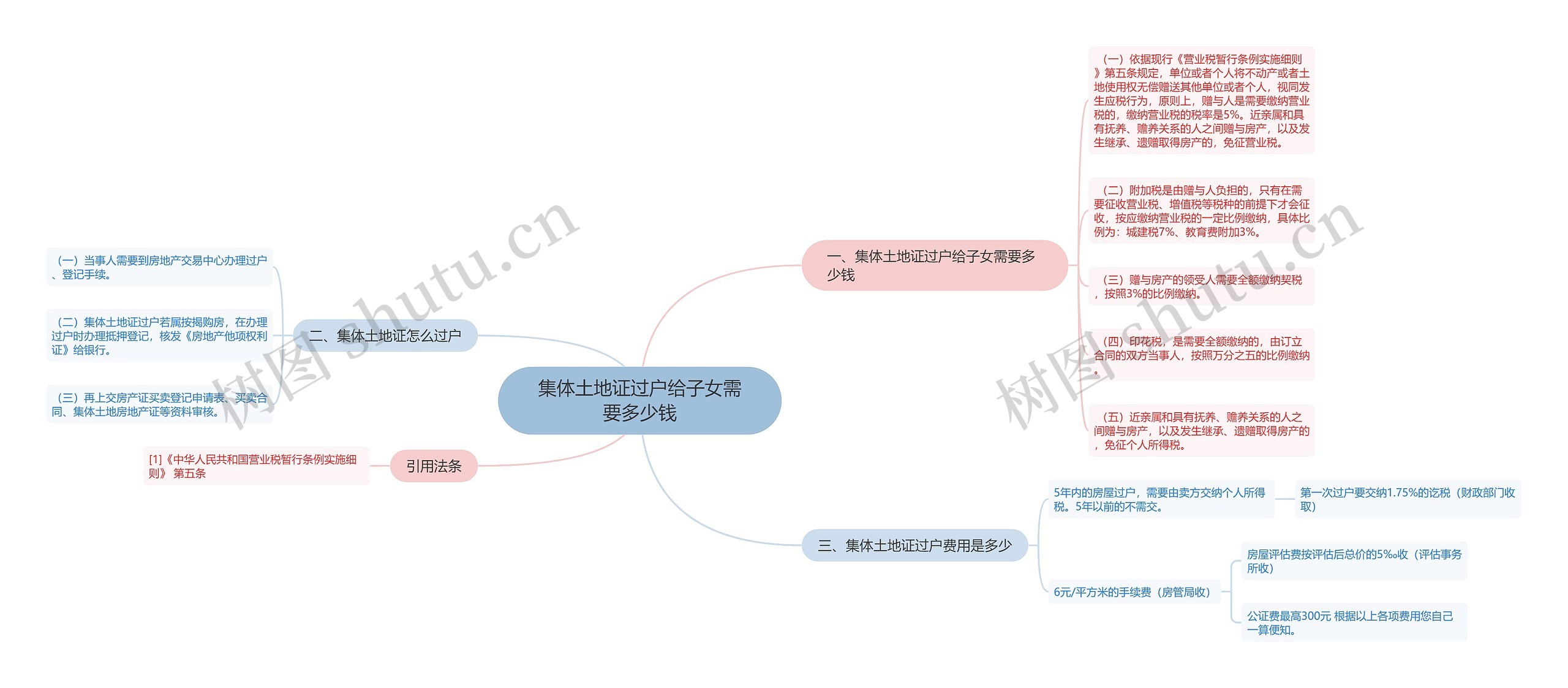 集体土地证过户给子女需要多少钱思维导图