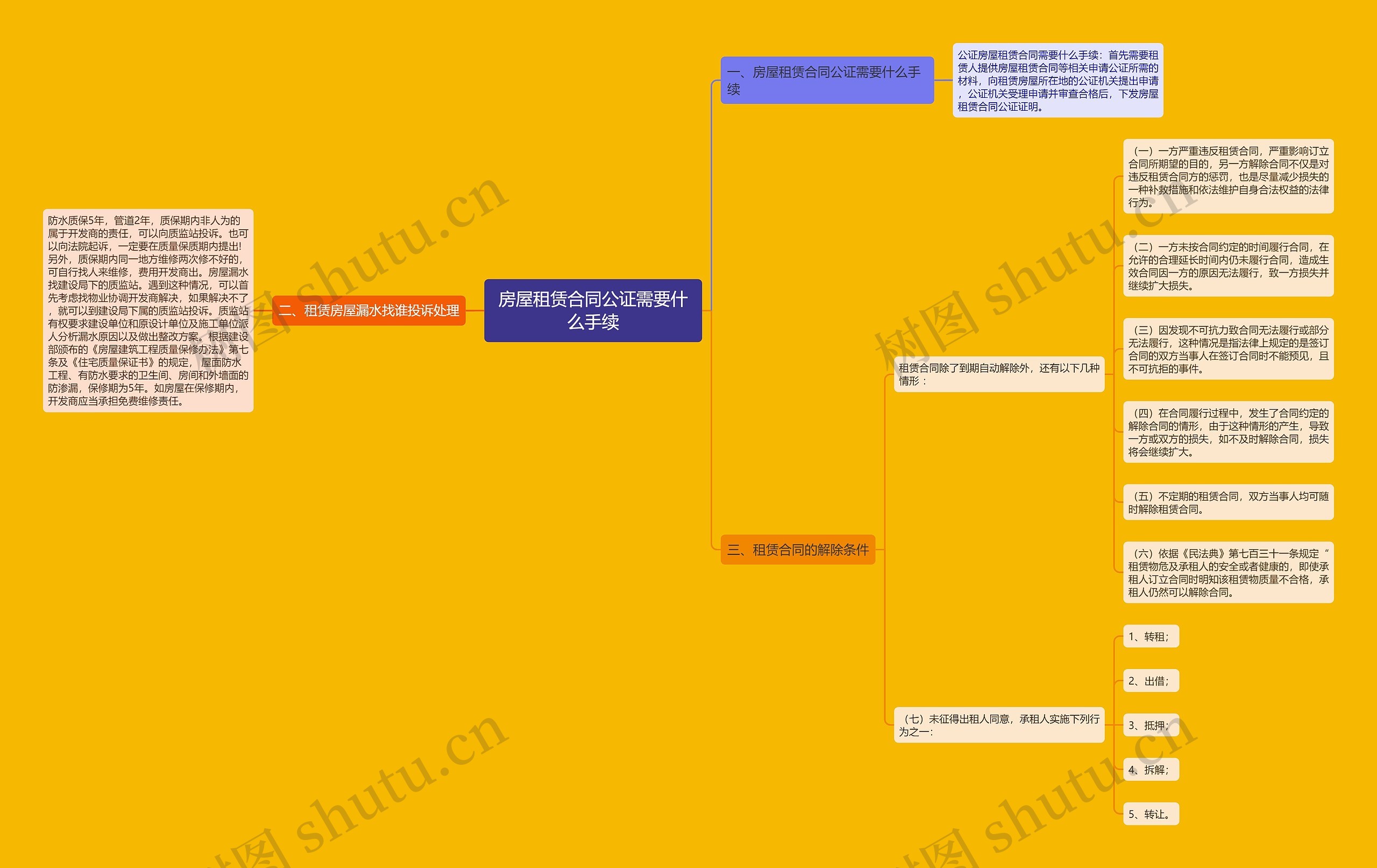 房屋租赁合同公证需要什么手续思维导图