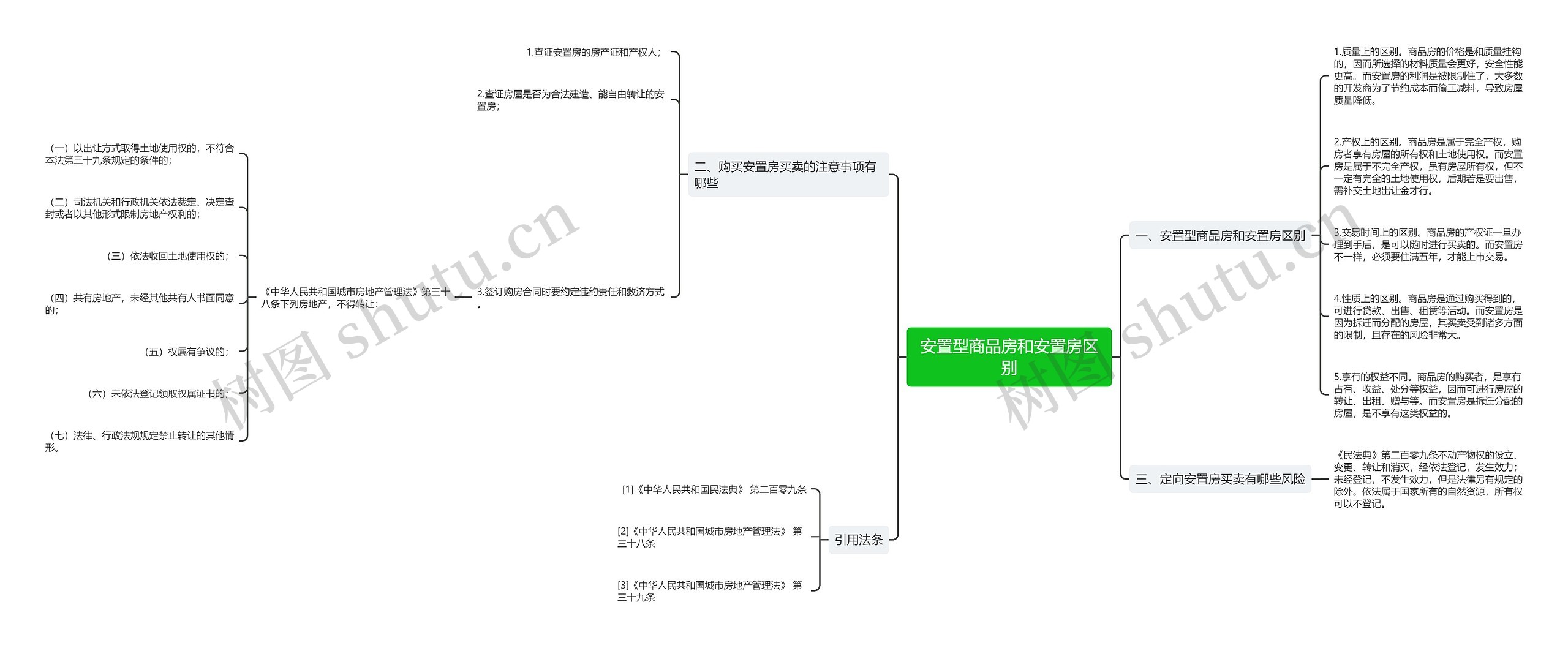 安置型商品房和安置房区别