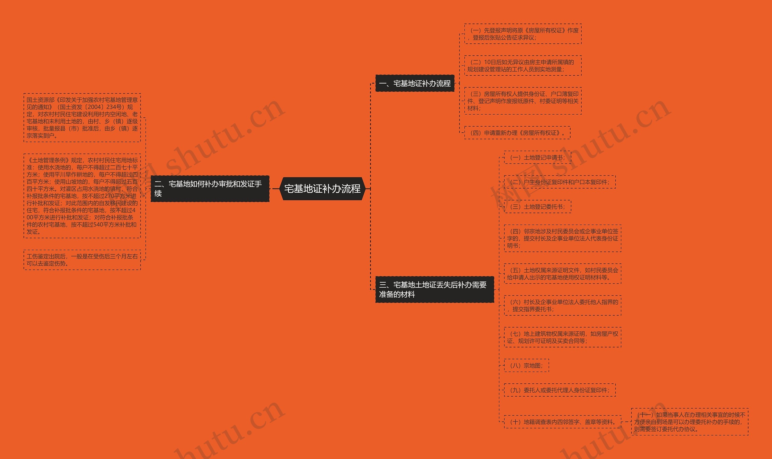 宅基地证补办流程思维导图