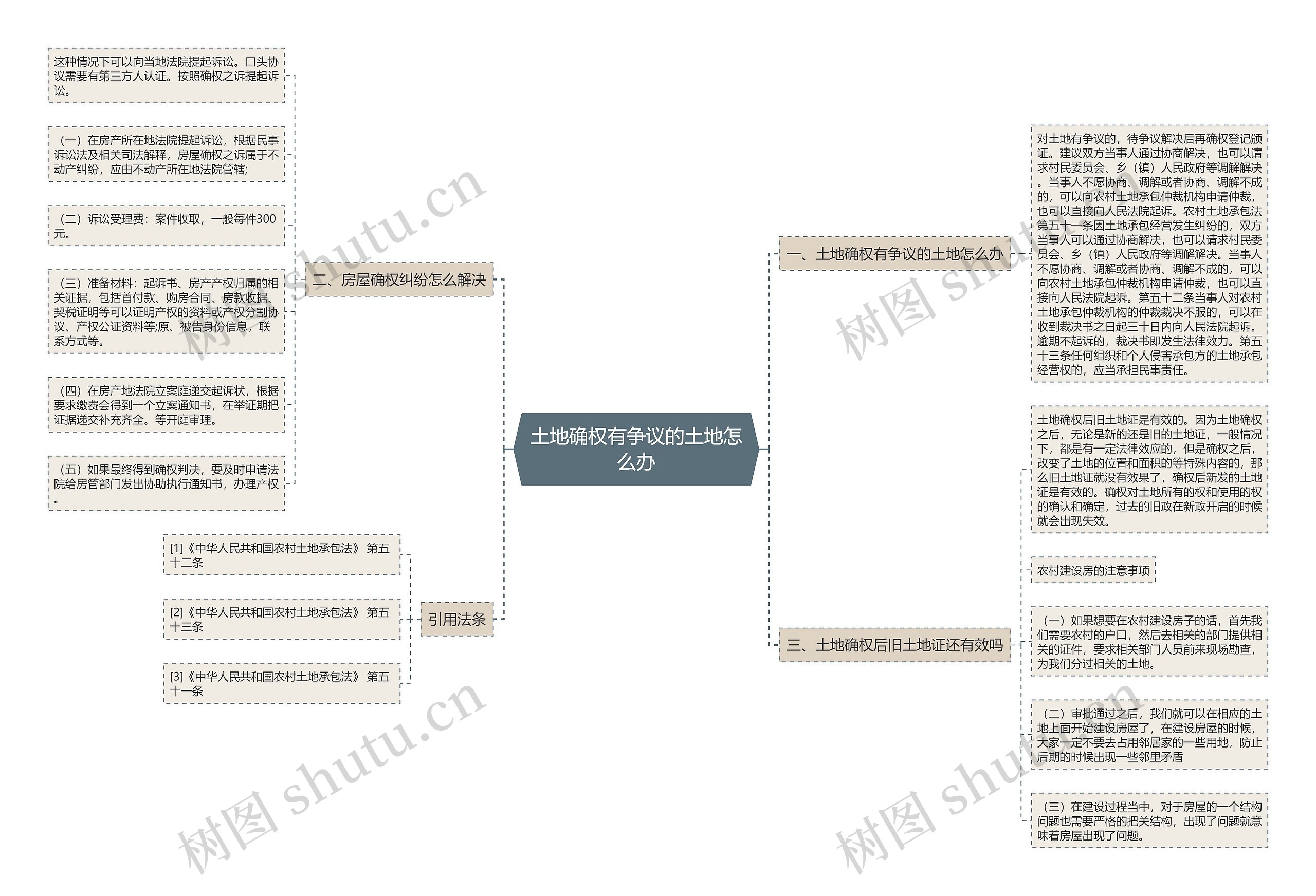 土地确权有争议的土地怎么办思维导图