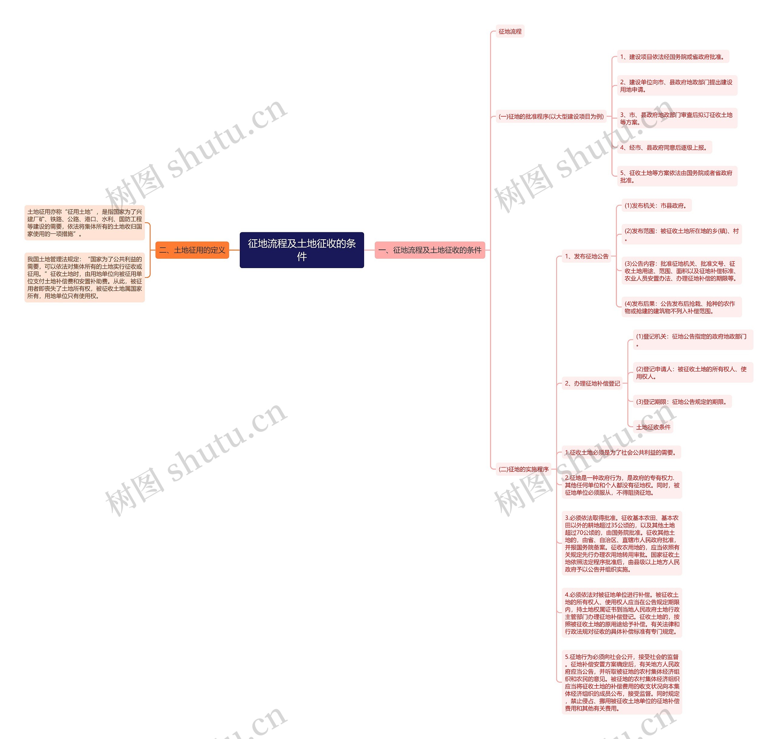 征地流程及土地征收的条件思维导图