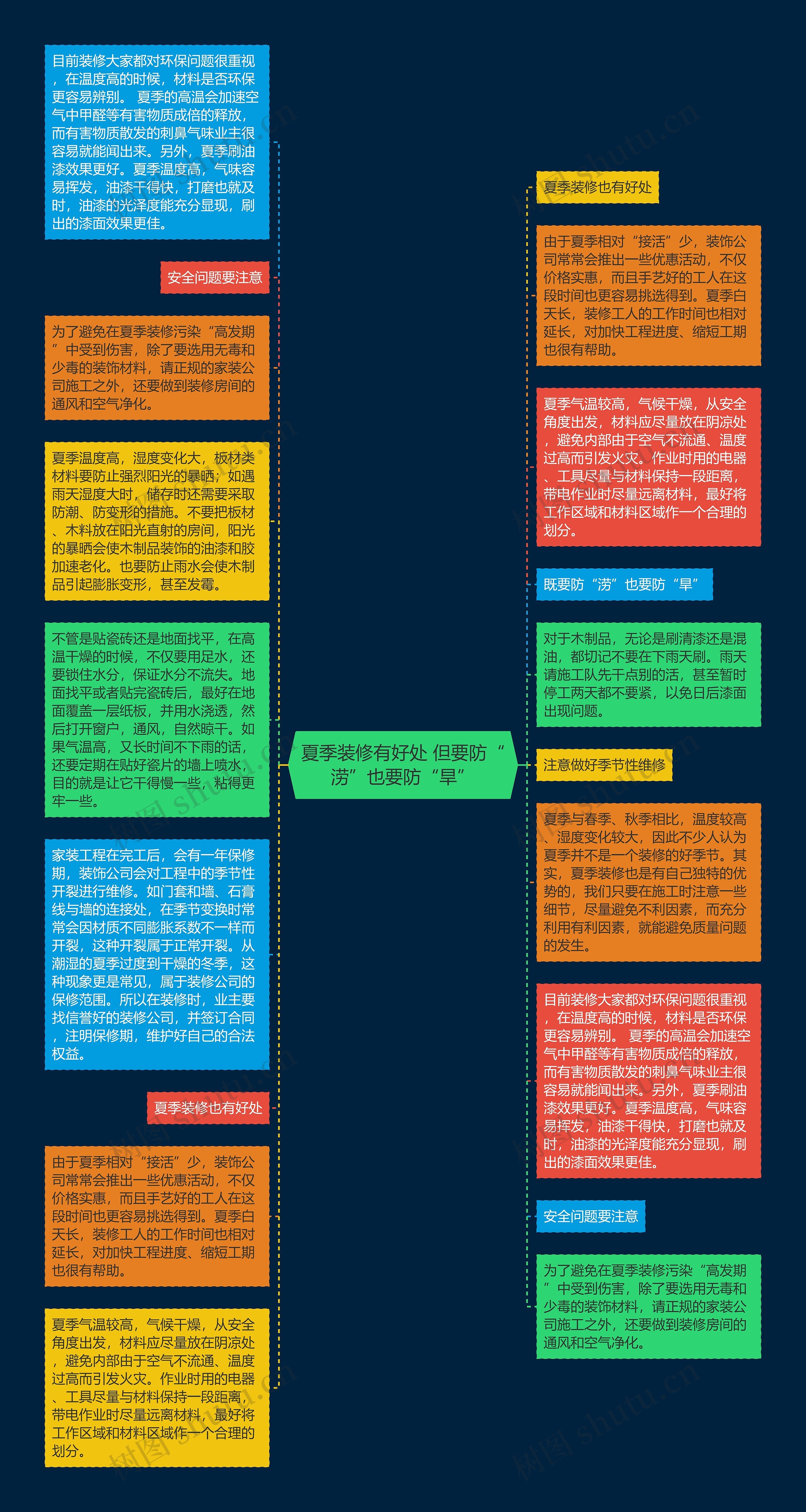 夏季装修有好处 但要防“涝”也要防“旱”思维导图