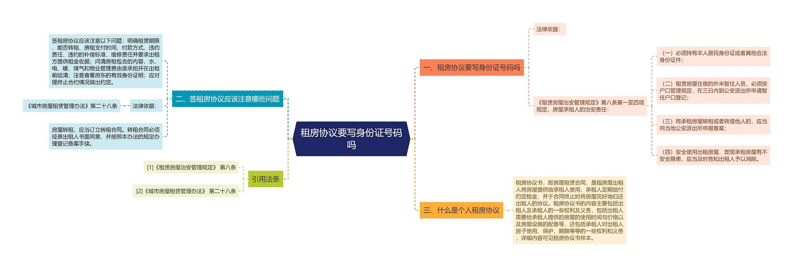 租房协议要写身份证号码吗思维导图