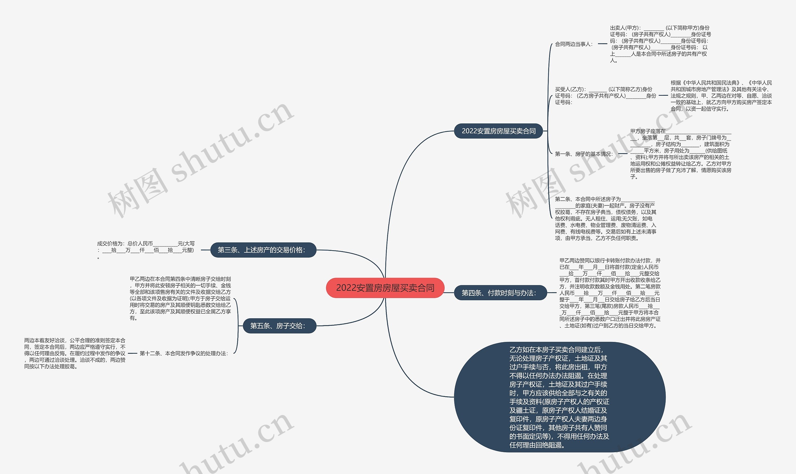 2022安置房房屋买卖合同思维导图