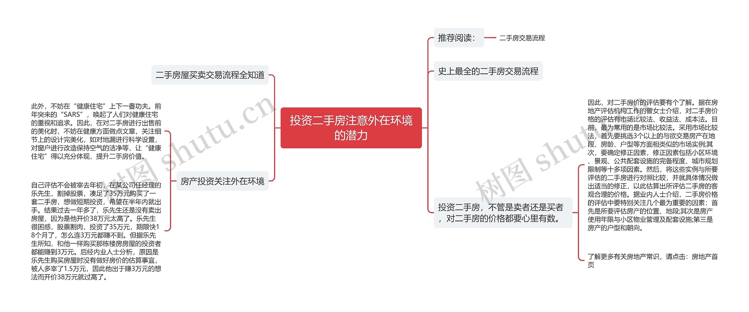 投资二手房注意外在环境的潜力思维导图