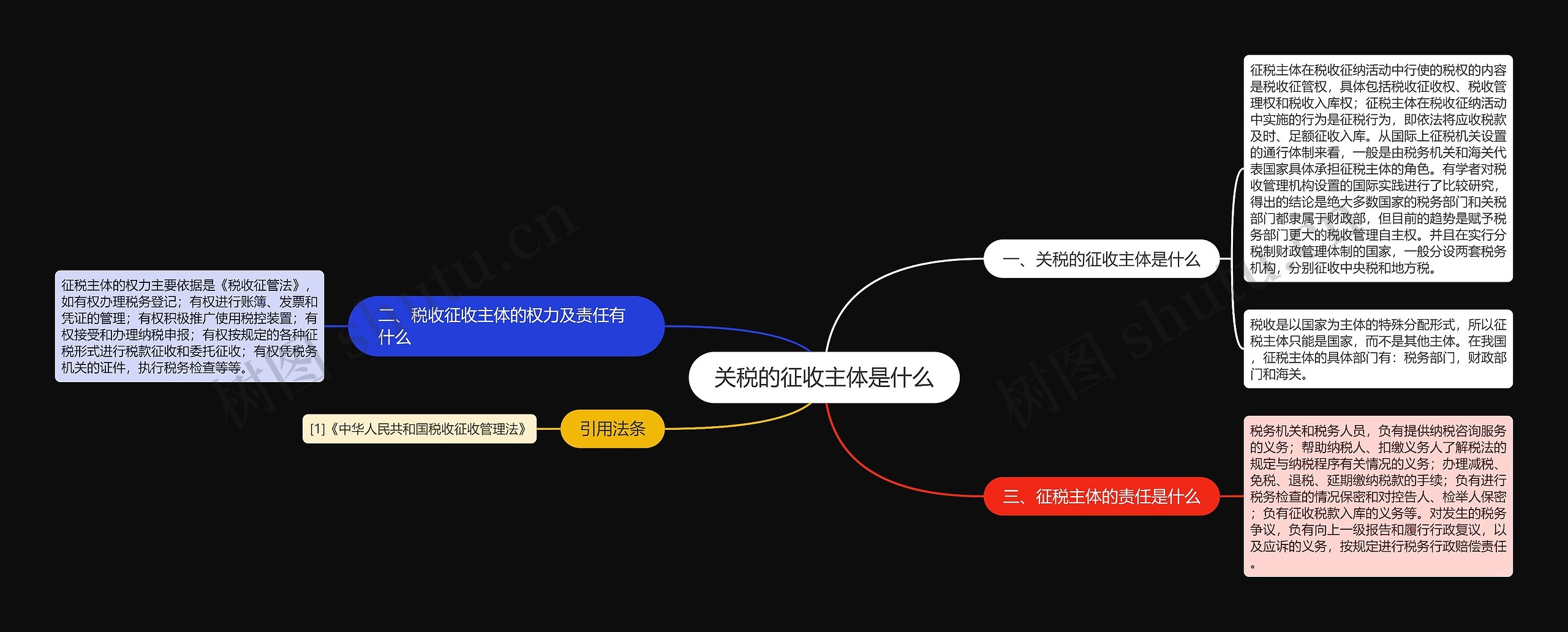 关税的征收主体是什么思维导图