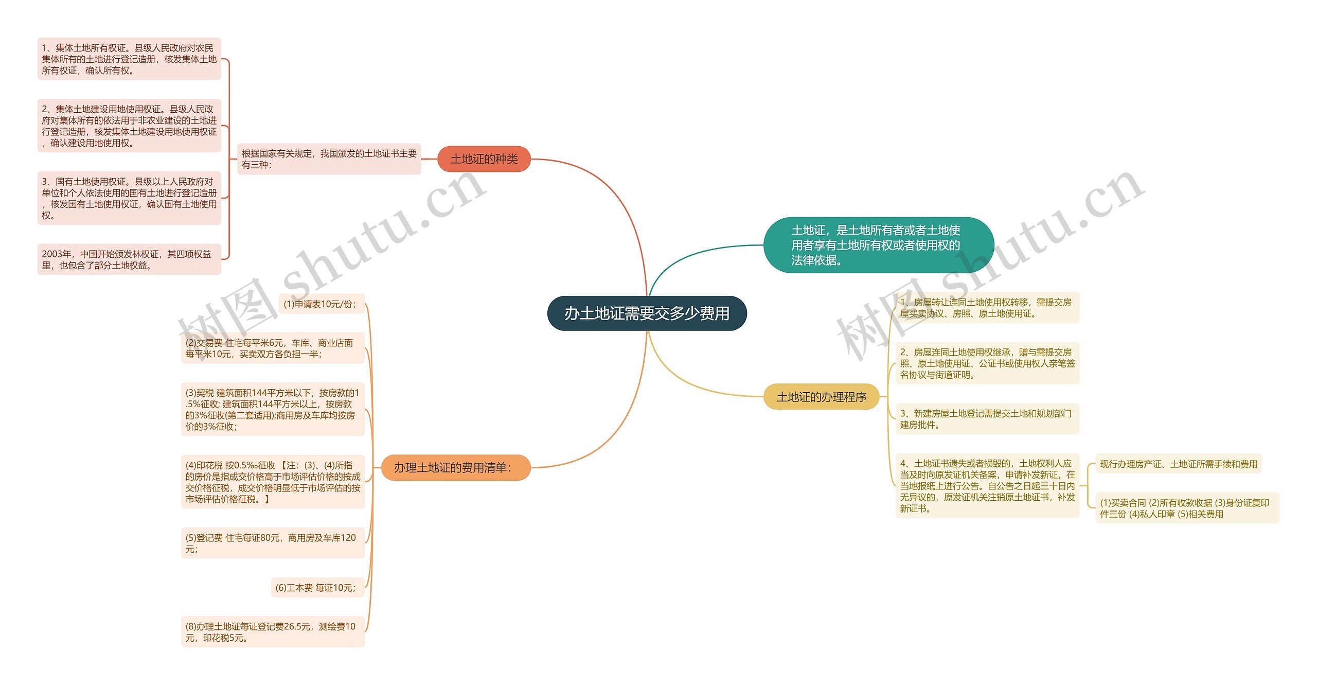 办土地证需要交多少费用思维导图