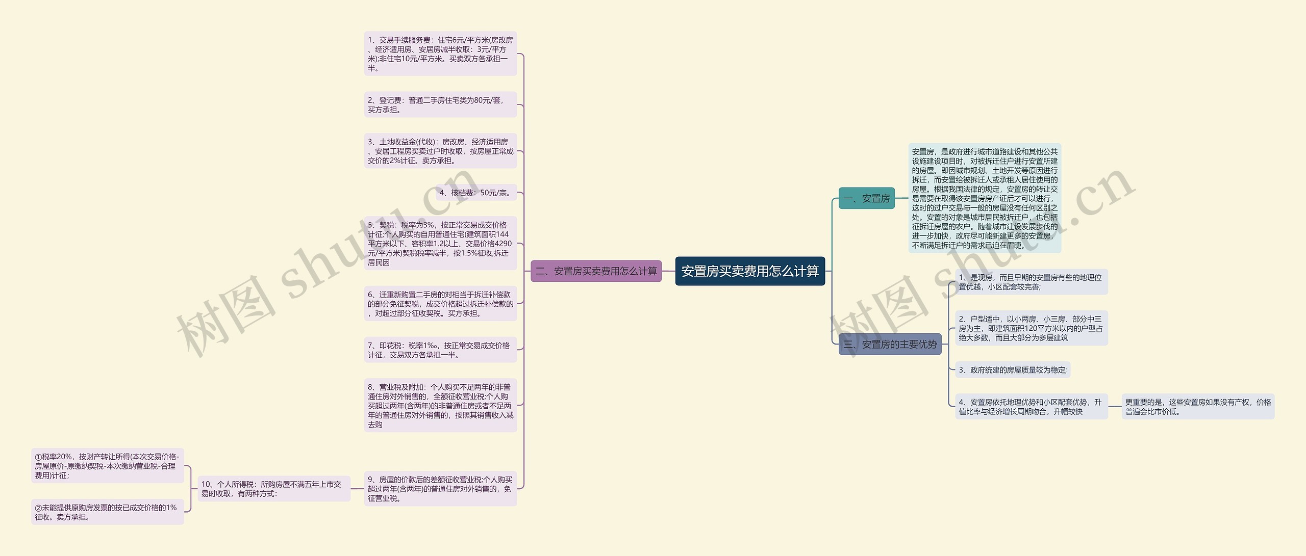 安置房买卖费用怎么计算