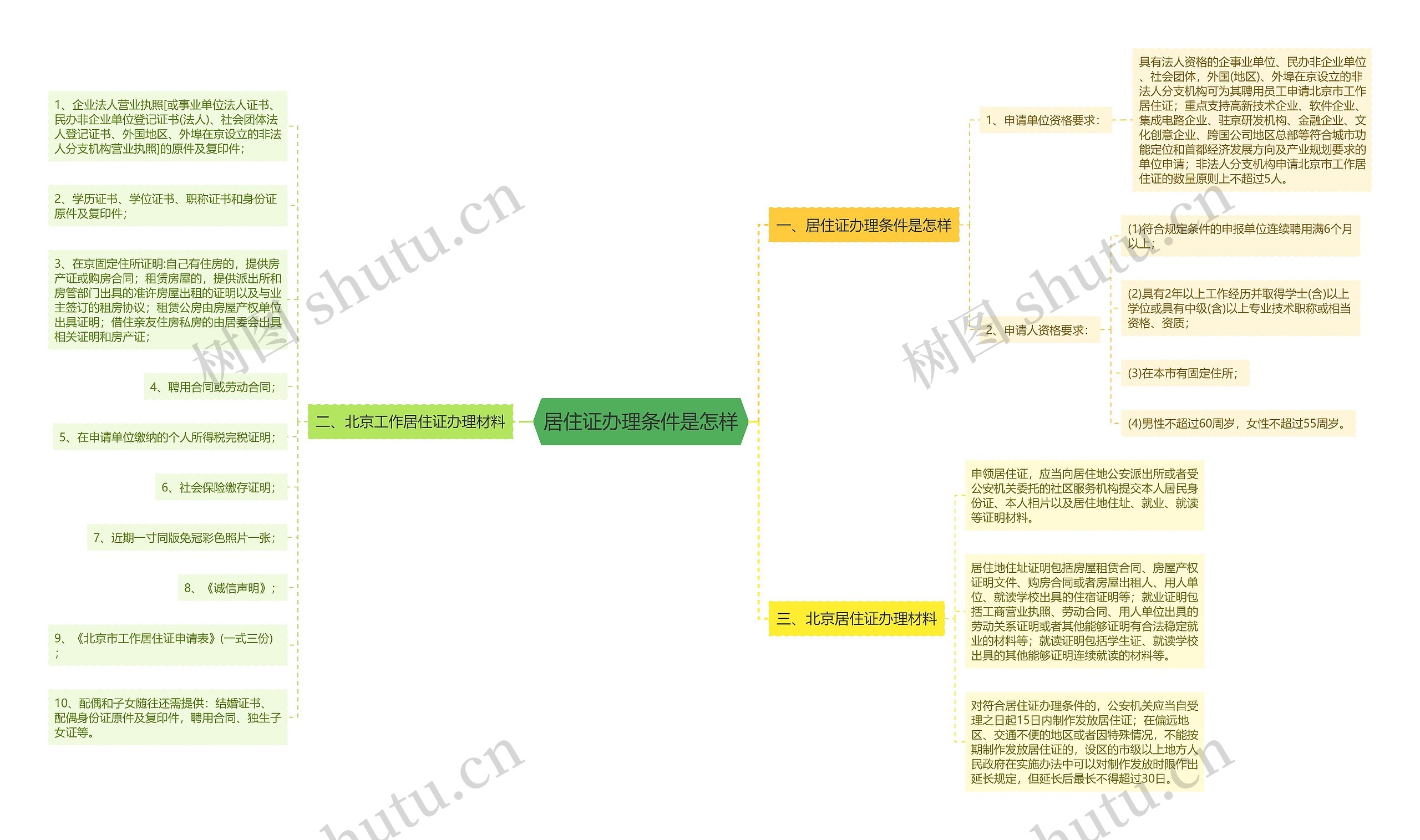 居住证办理条件是怎样思维导图