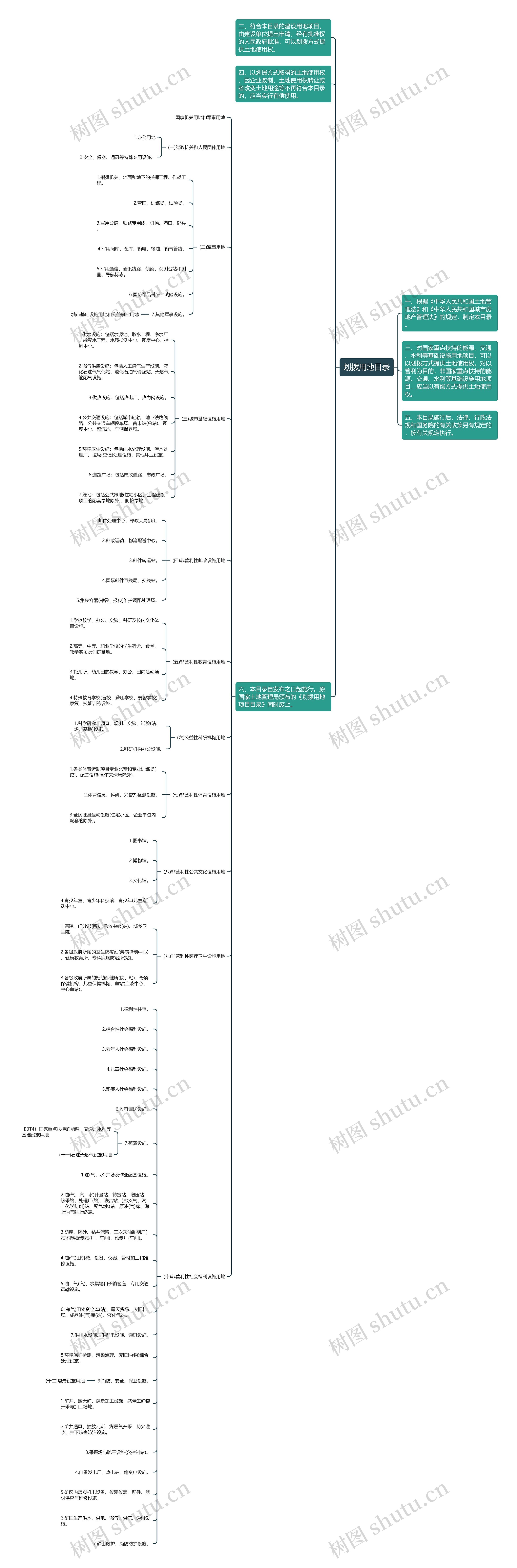 划拨用地目录思维导图