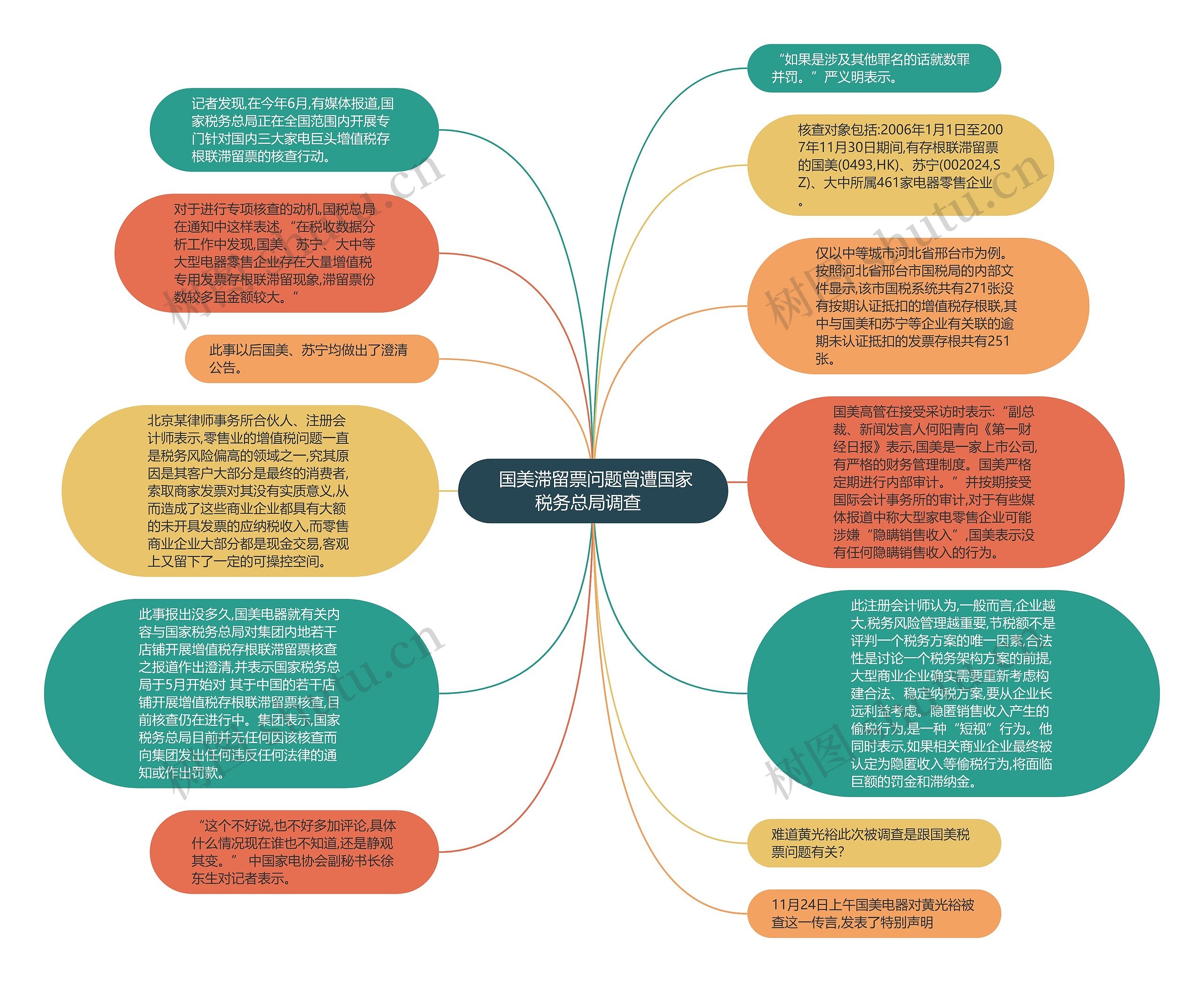  国美滞留票问题曾遭国家税务总局调查  思维导图