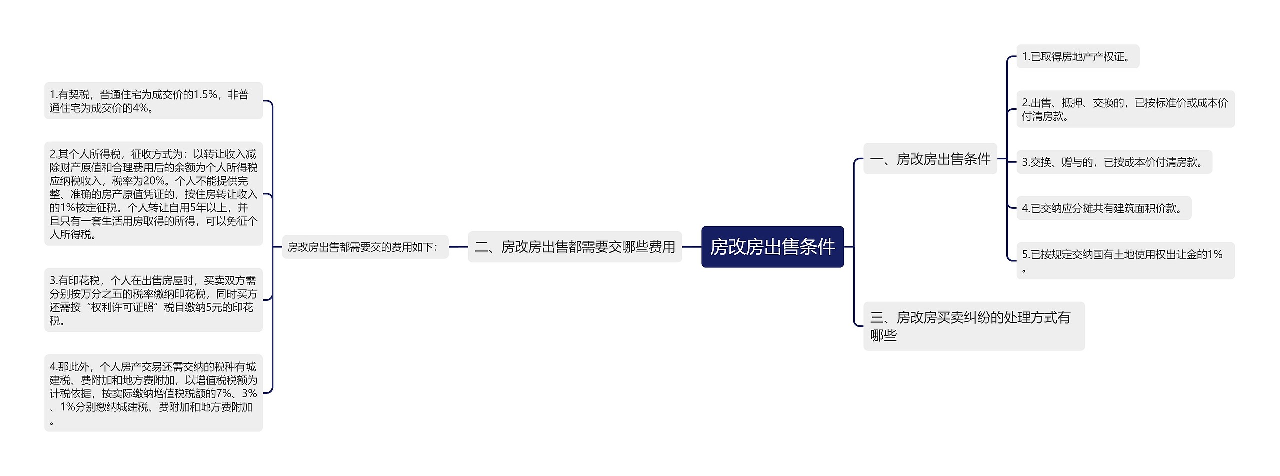 房改房出售条件思维导图