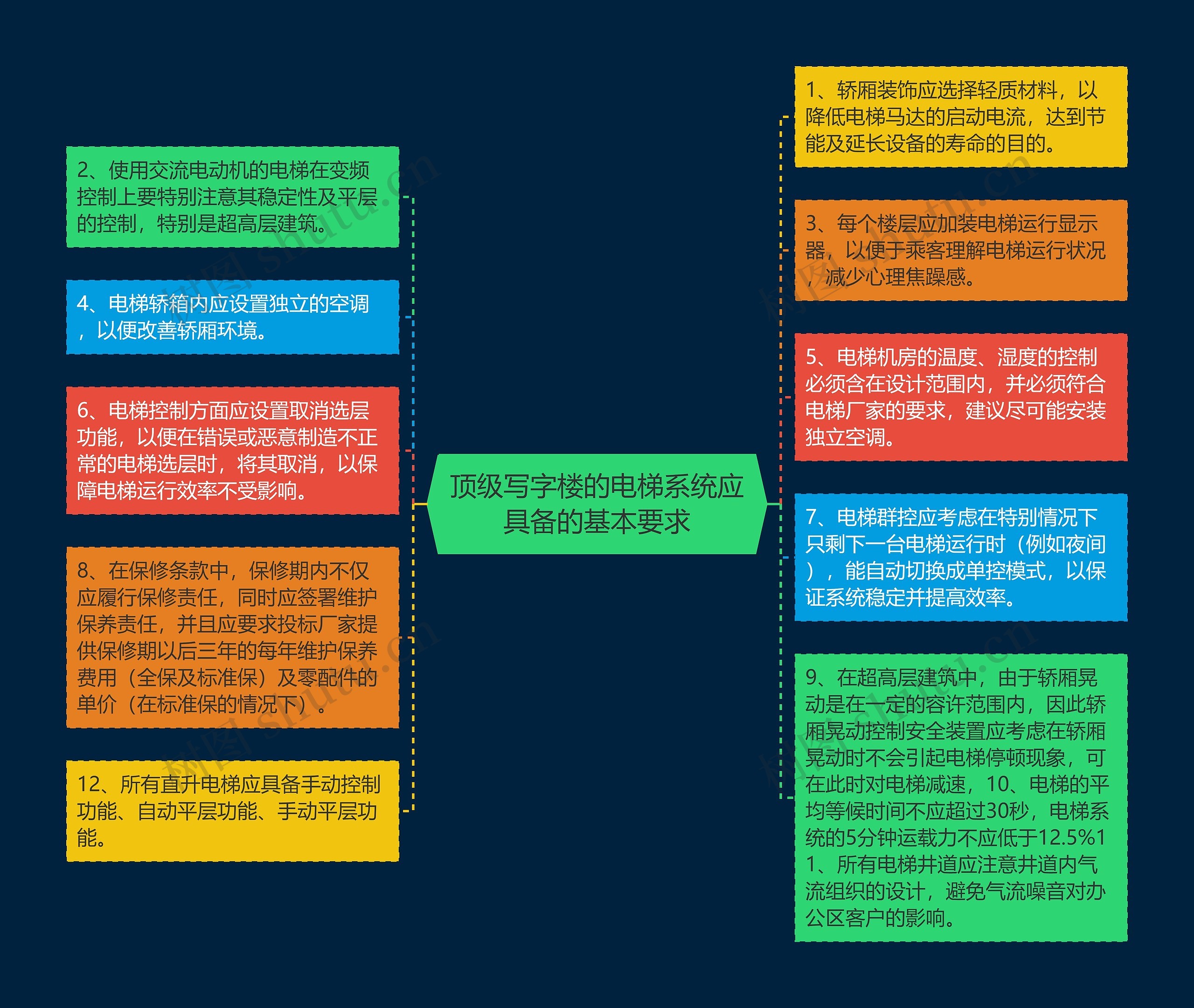 顶级写字楼的电梯系统应具备的基本要求