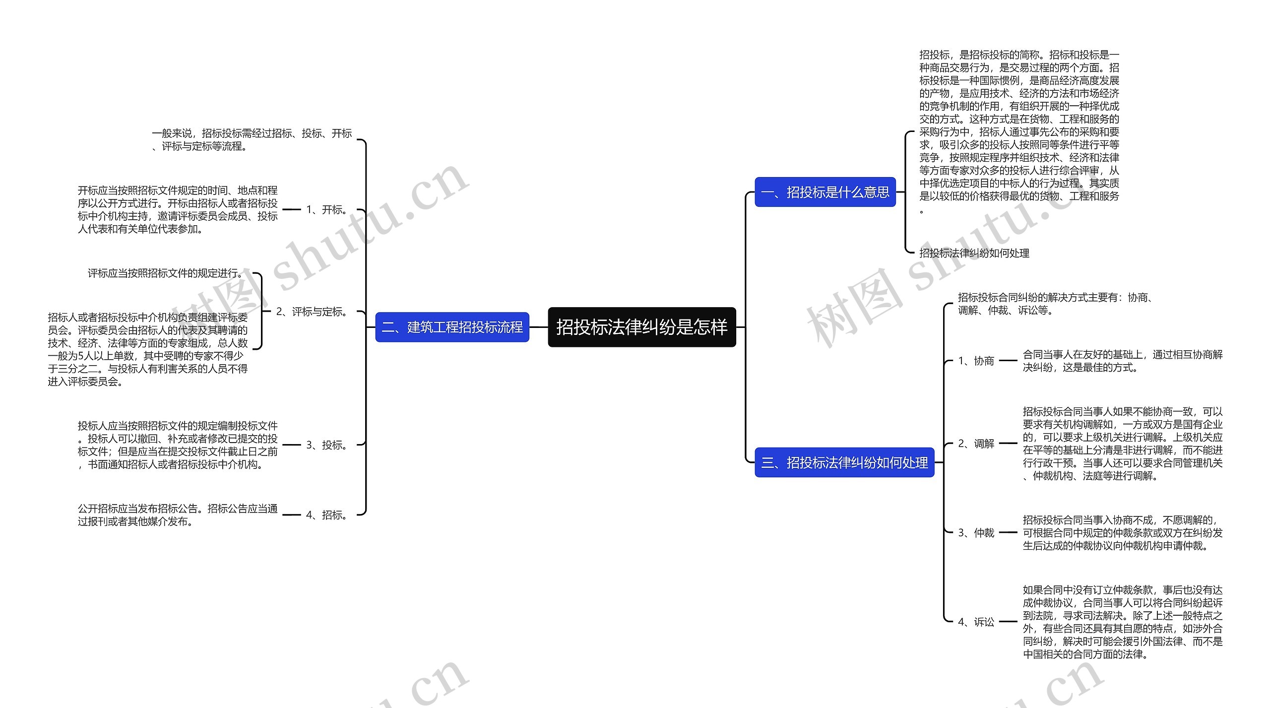 招投标法律纠纷是怎样思维导图