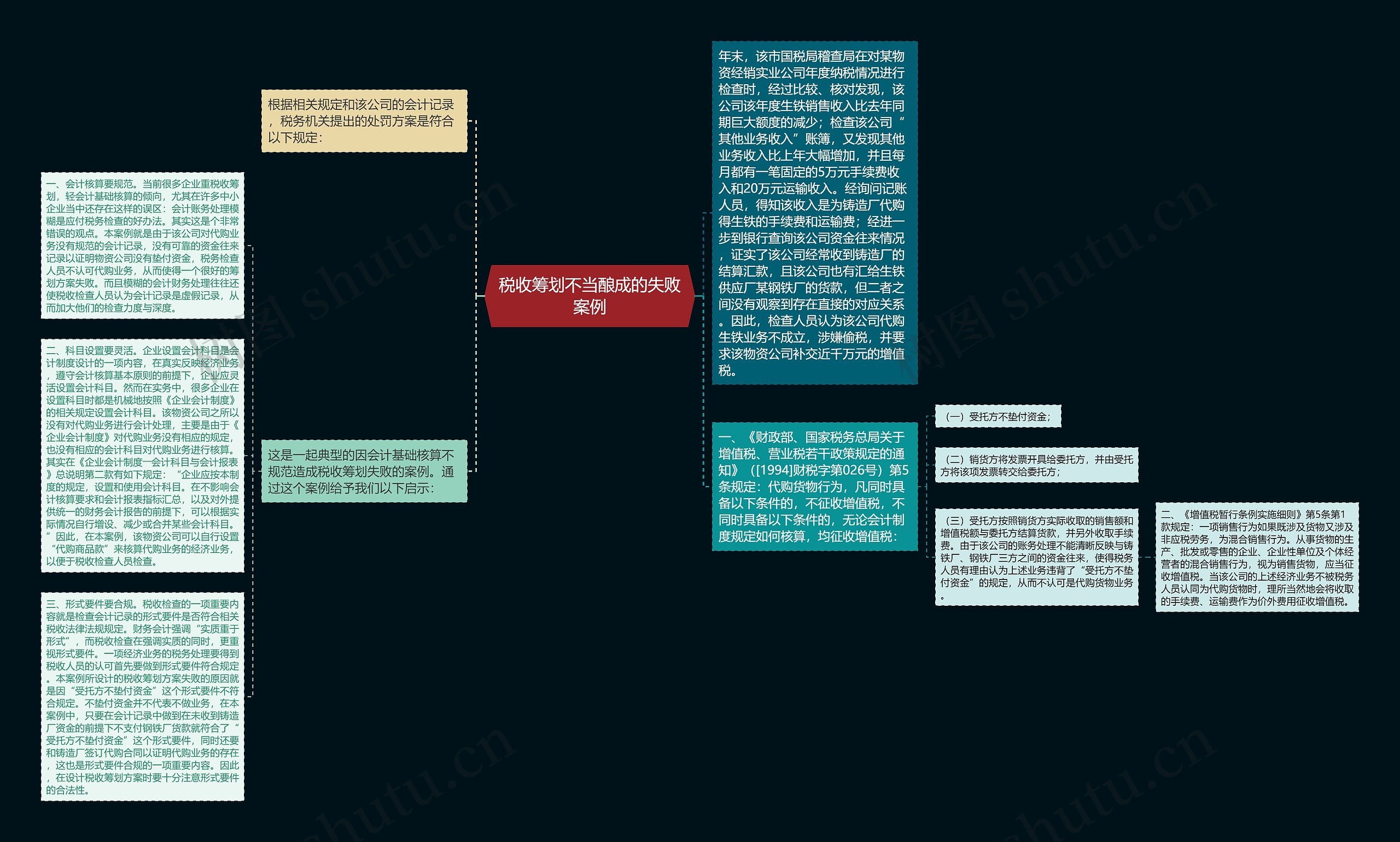 税收筹划不当酿成的失败案例思维导图