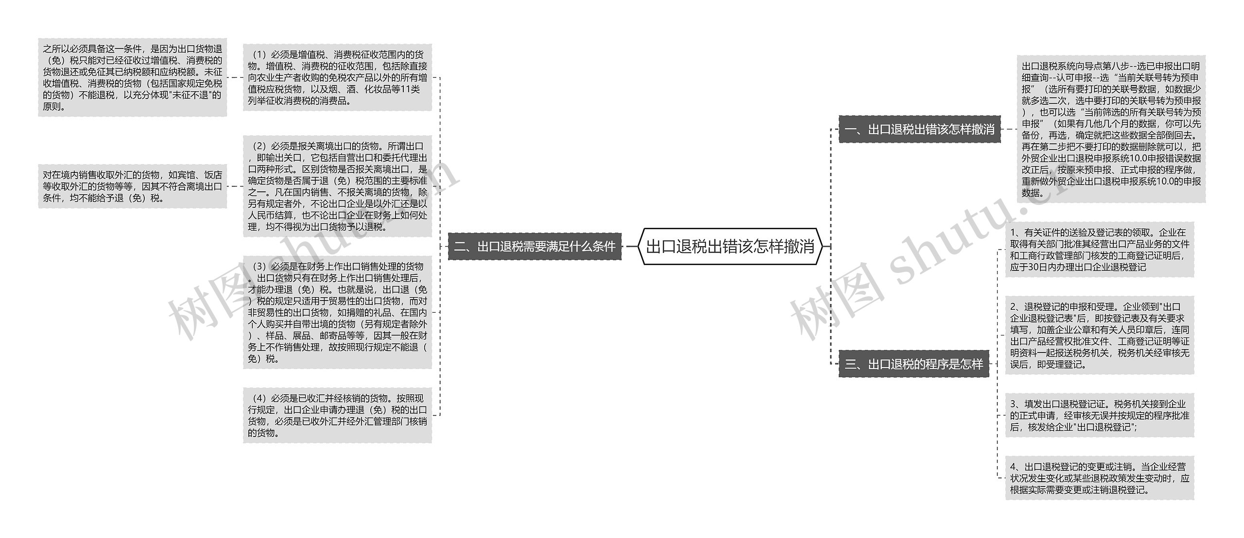 出口退税出错该怎样撤消