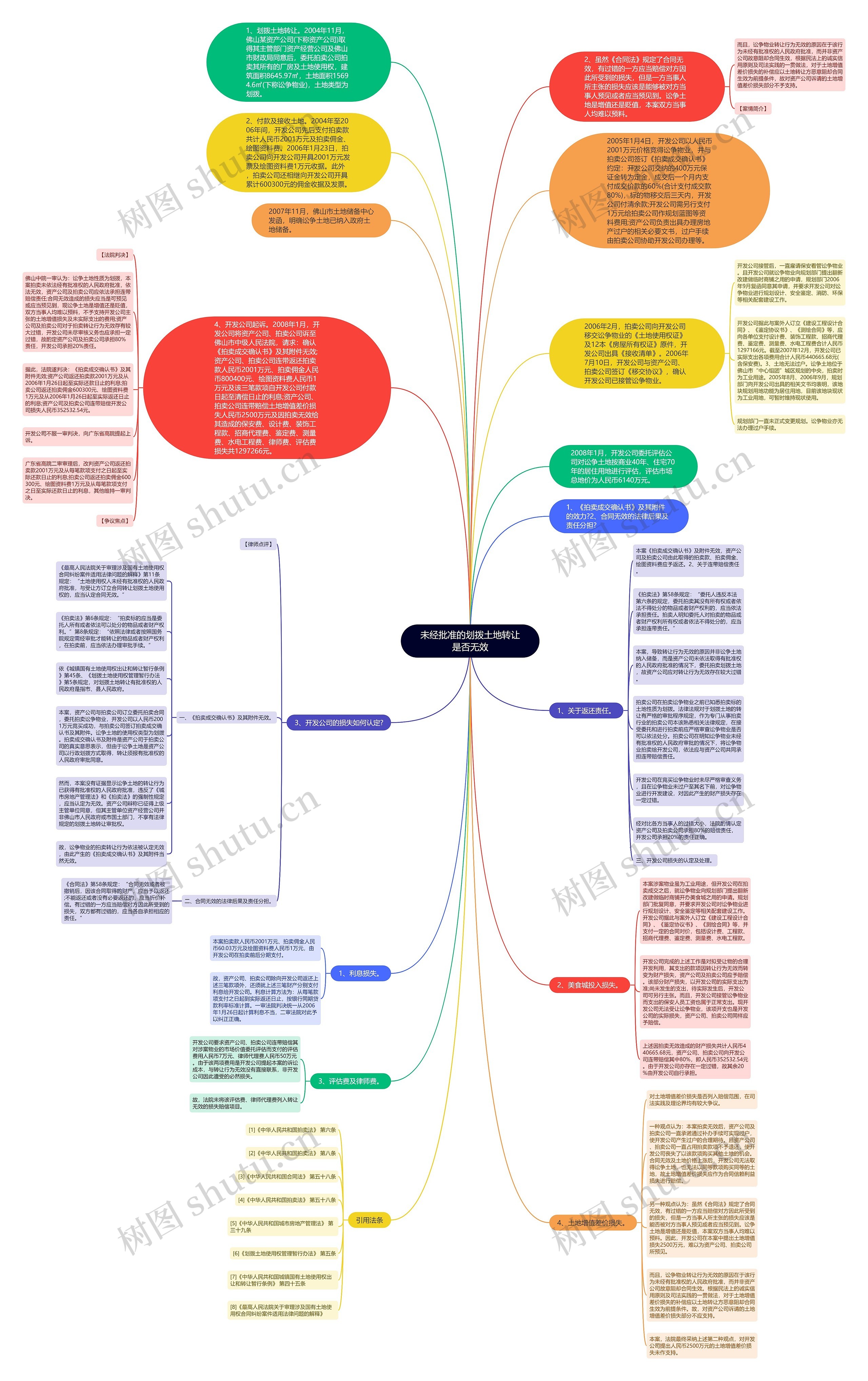 未经批准的划拨土地转让是否无效思维导图