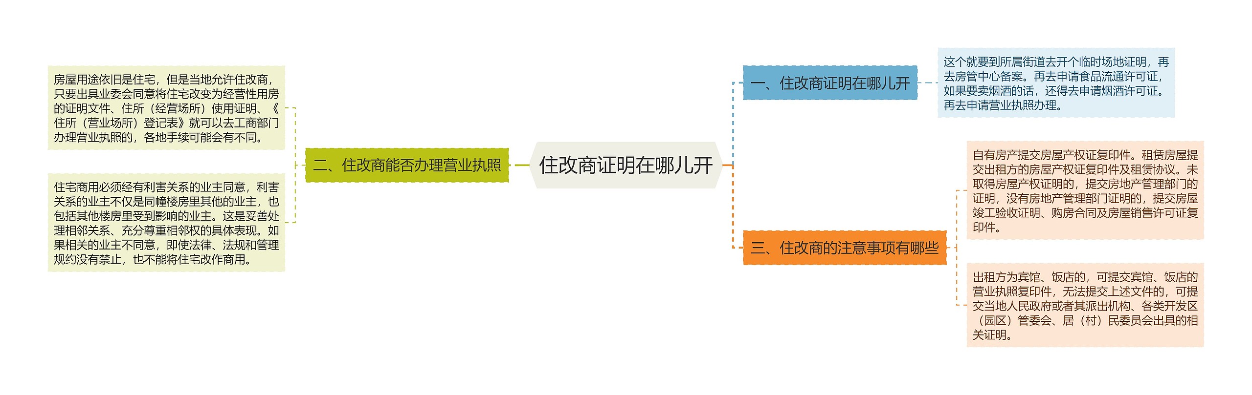 住改商证明在哪儿开思维导图