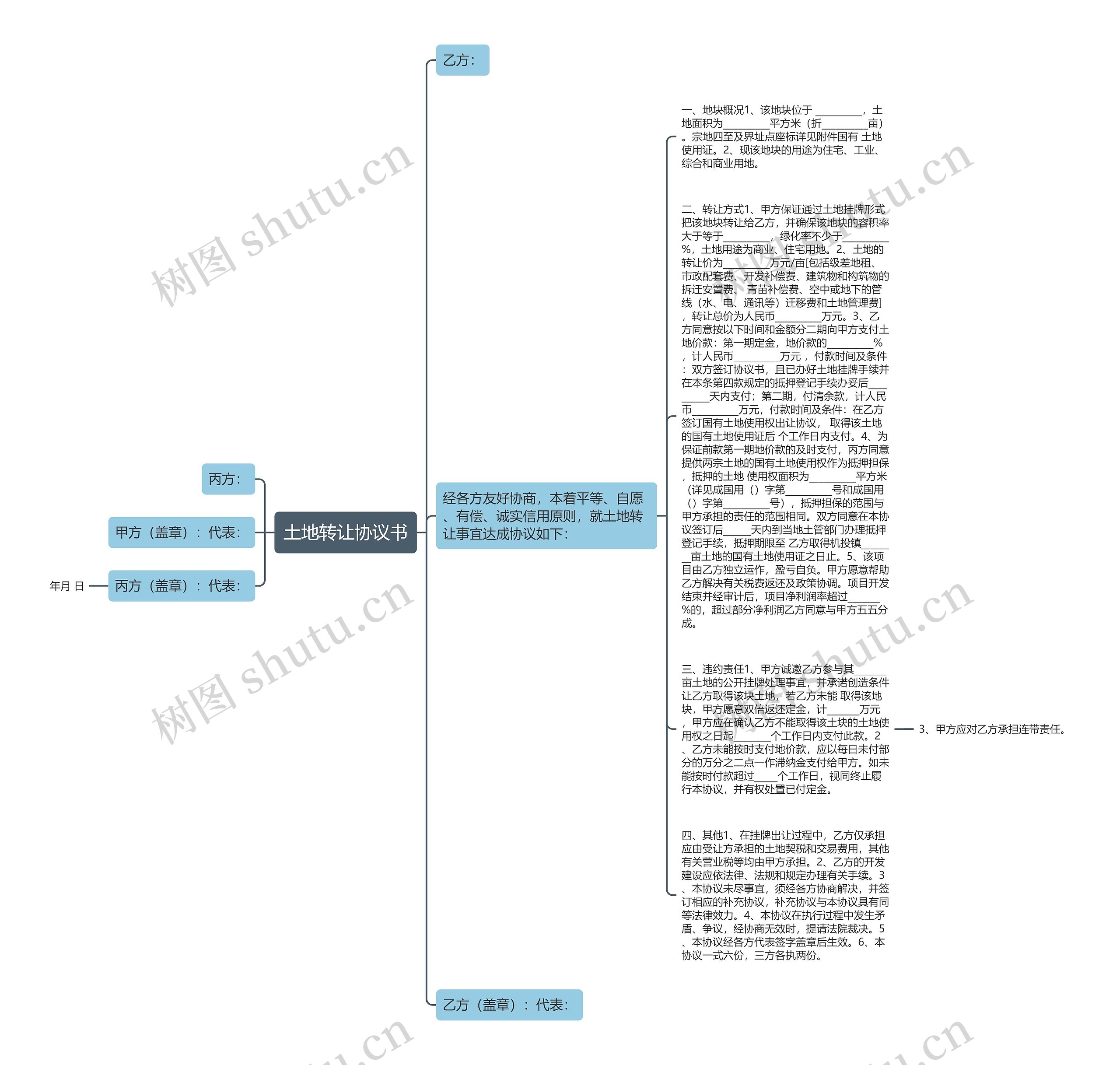 土地转让协议书思维导图