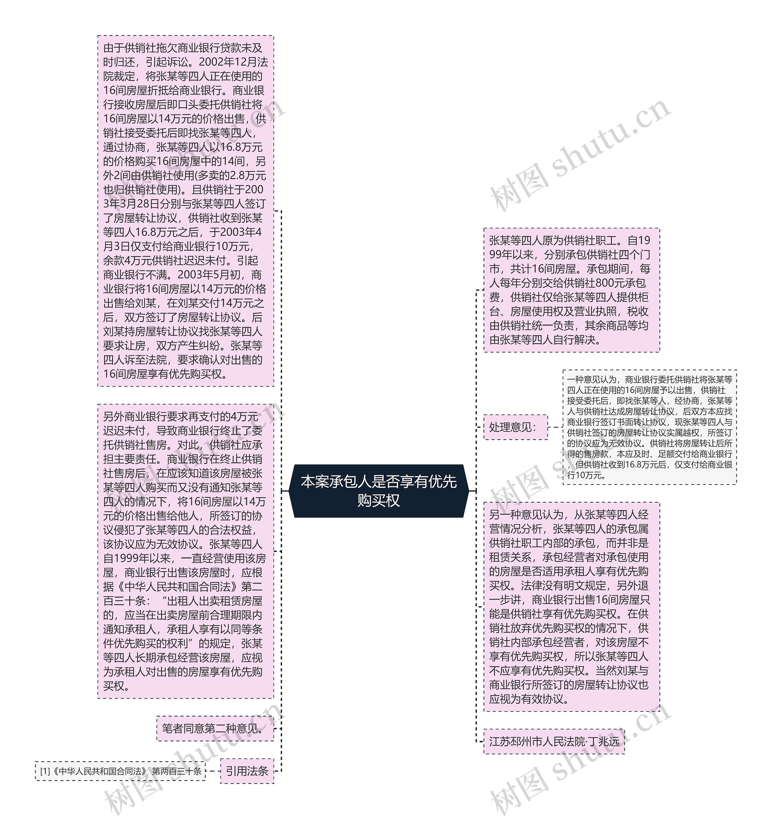 本案承包人是否享有优先购买权思维导图