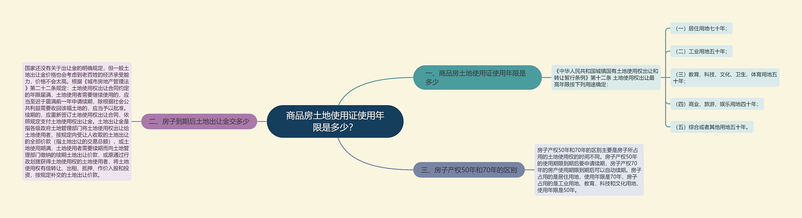 商品房土地使用证使用年限是多少？思维导图