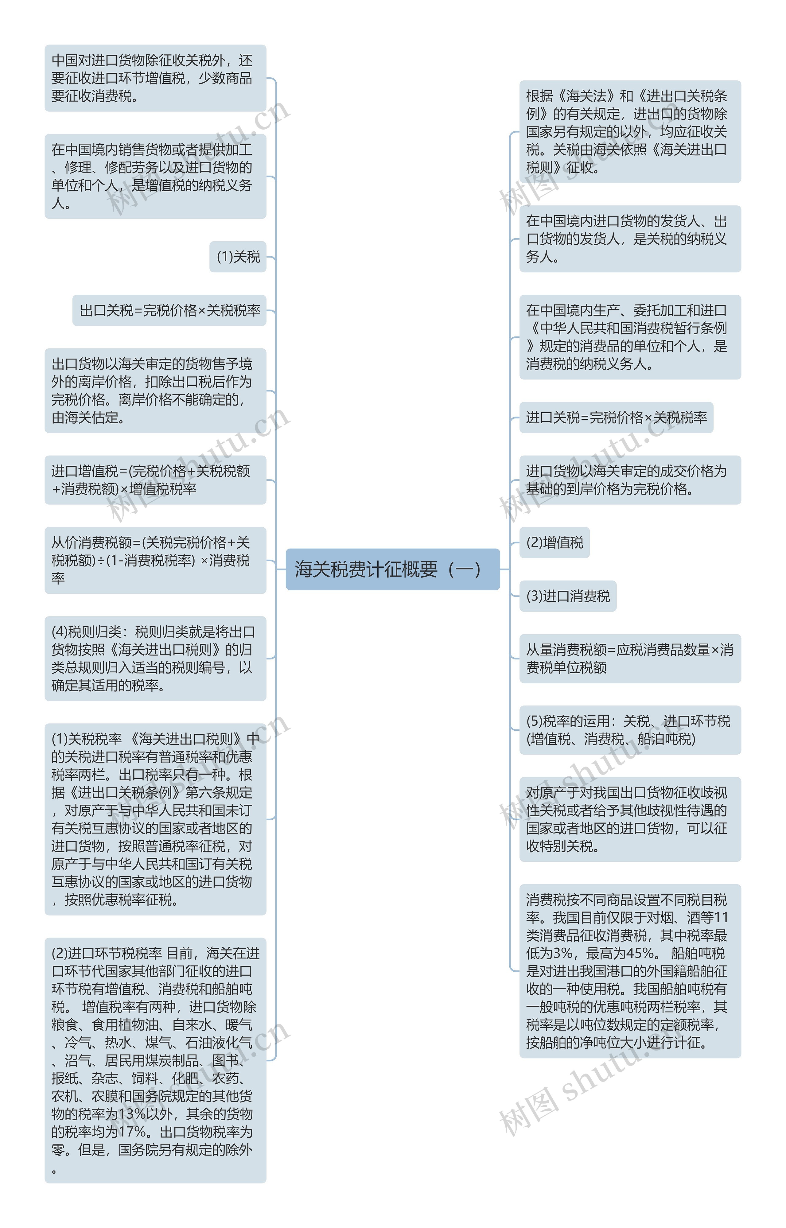 海关税费计征概要（一）