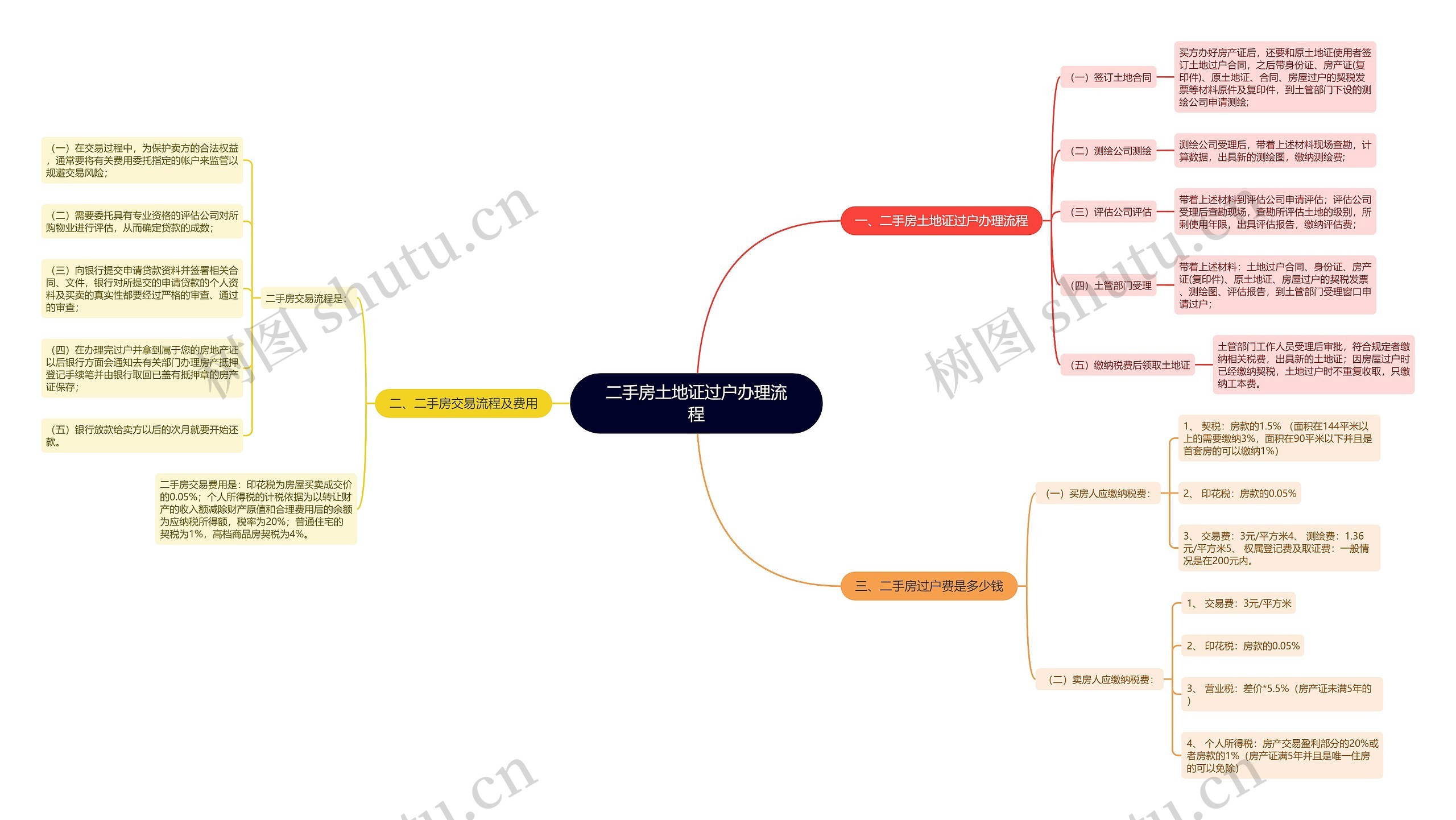 二手房土地证过户办理流程思维导图