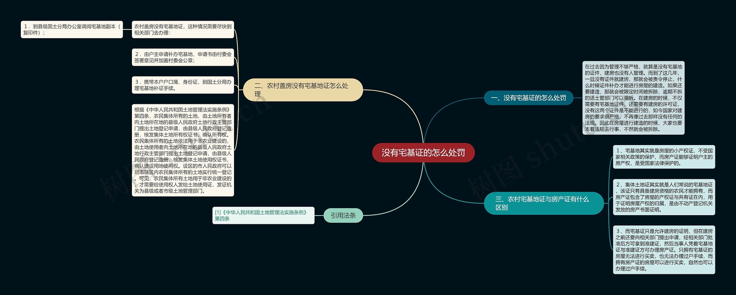 没有宅基证的怎么处罚思维导图