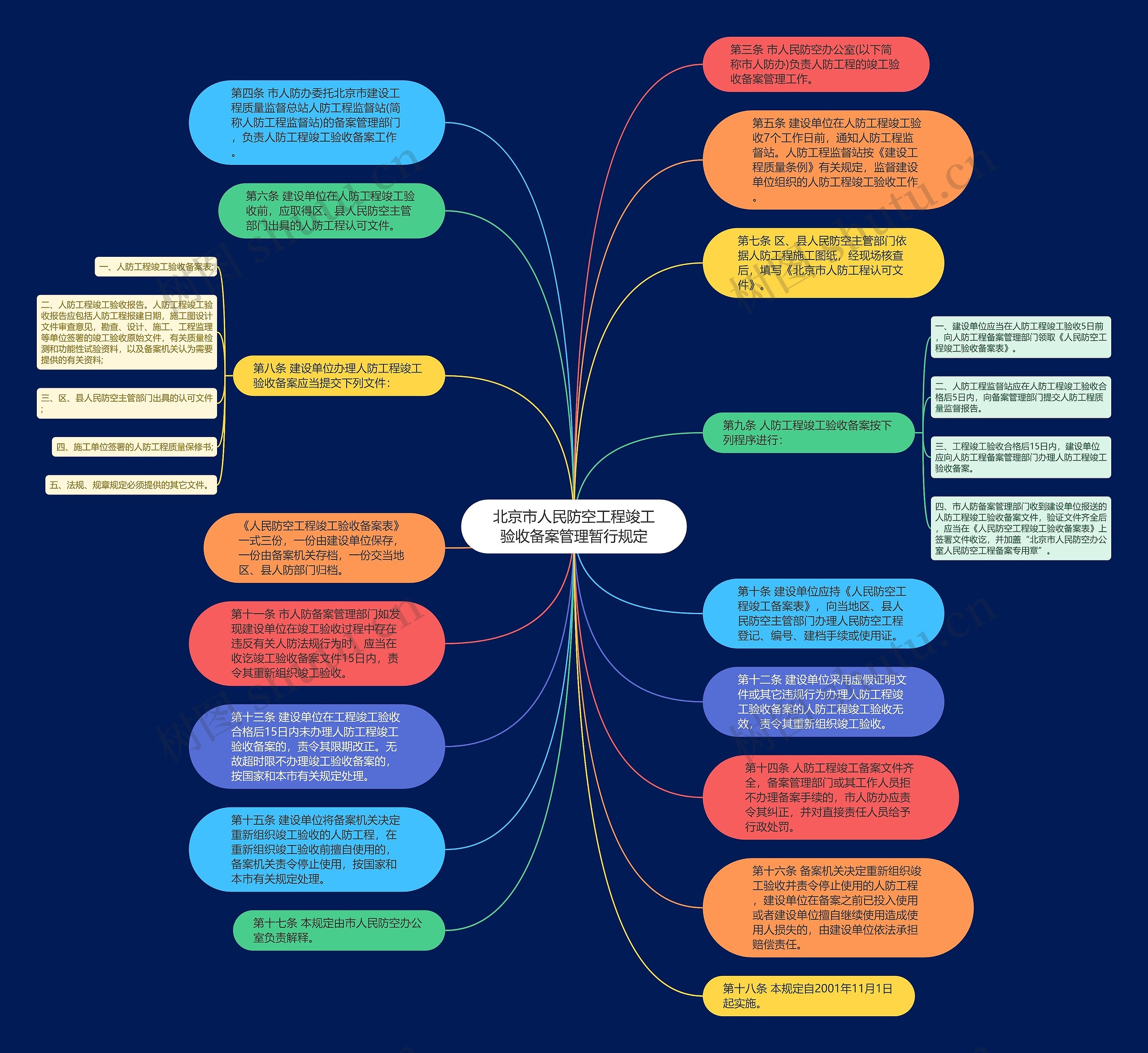 北京市人民防空工程竣工验收备案管理暂行规定思维导图