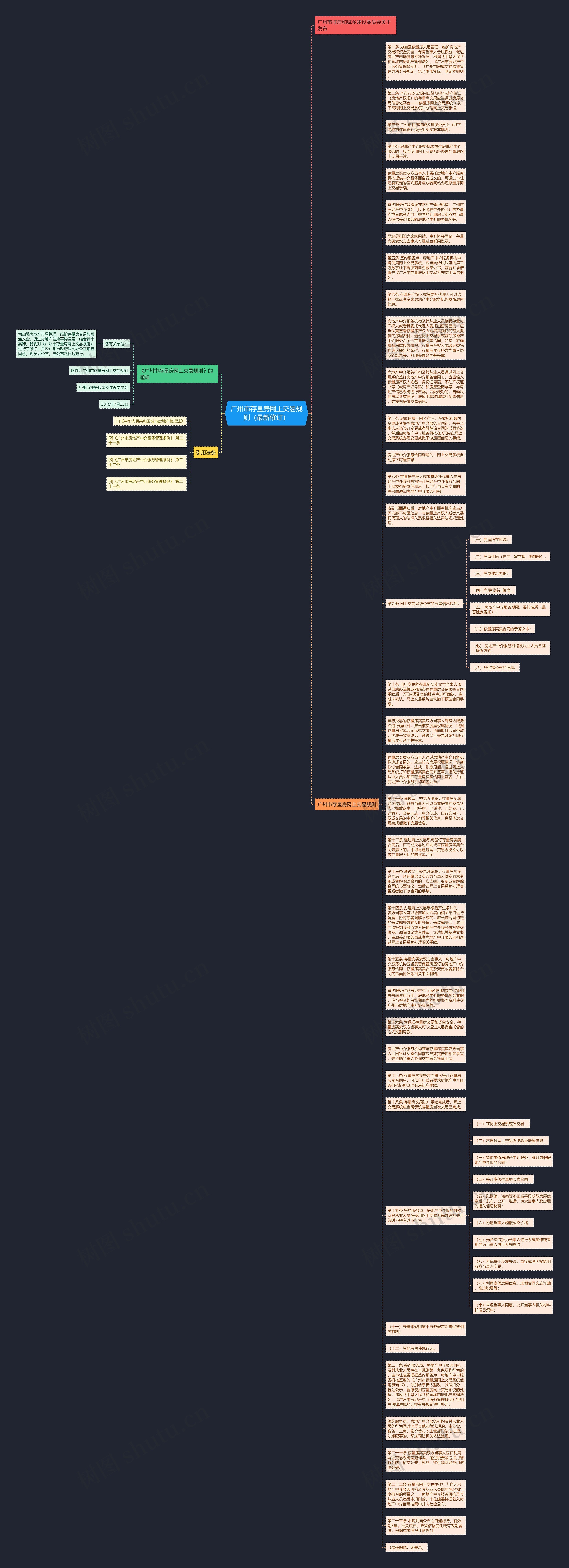 广州市存量房网上交易规则（最新修订）思维导图