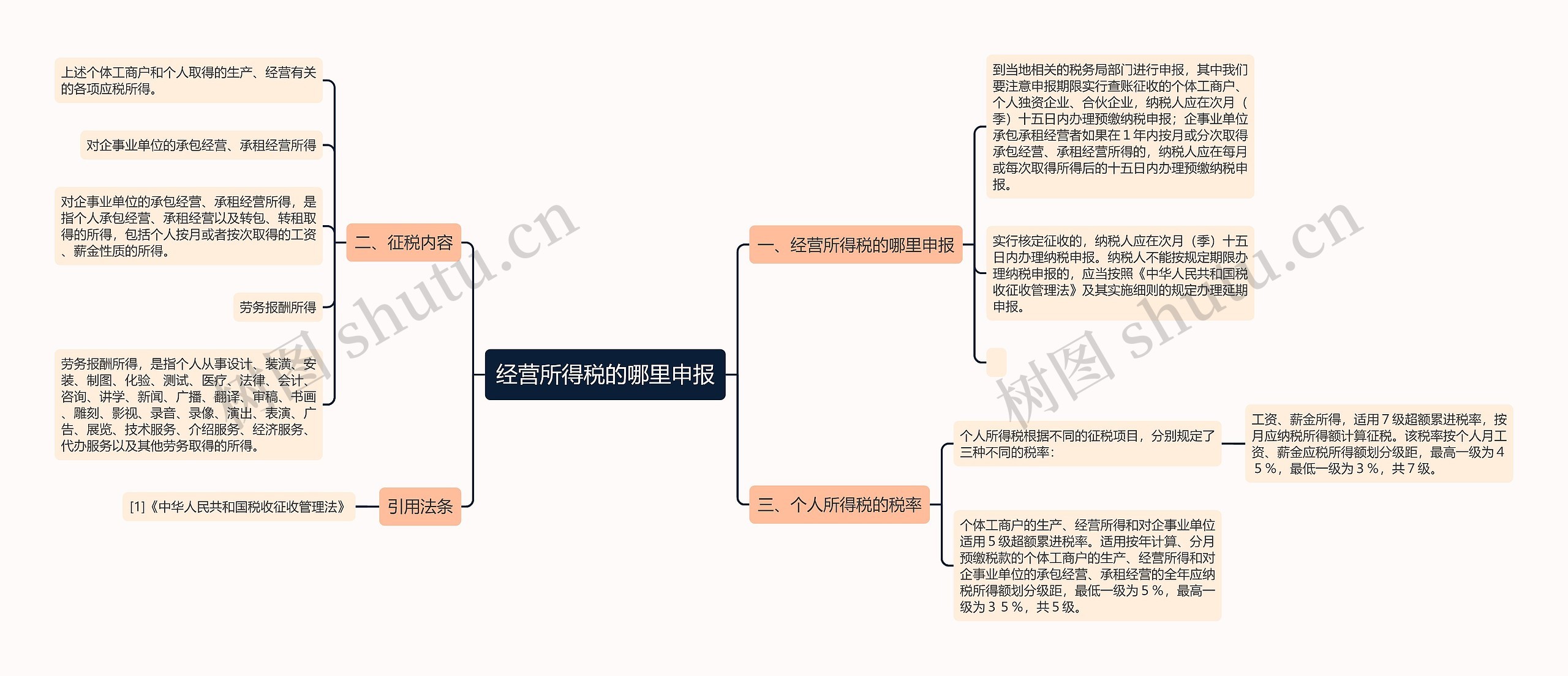 经营所得税的哪里申报思维导图