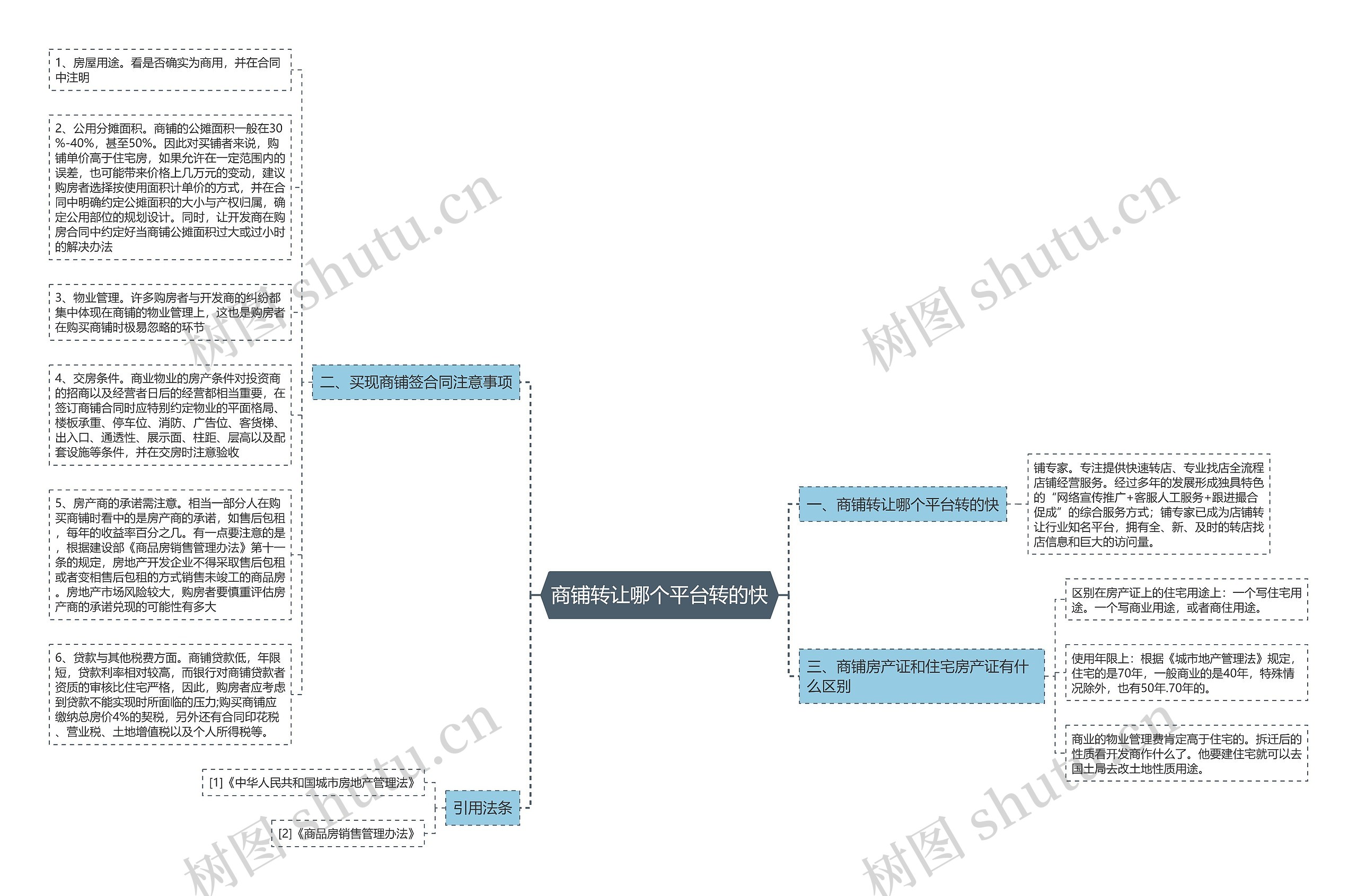 商铺转让哪个平台转的快思维导图